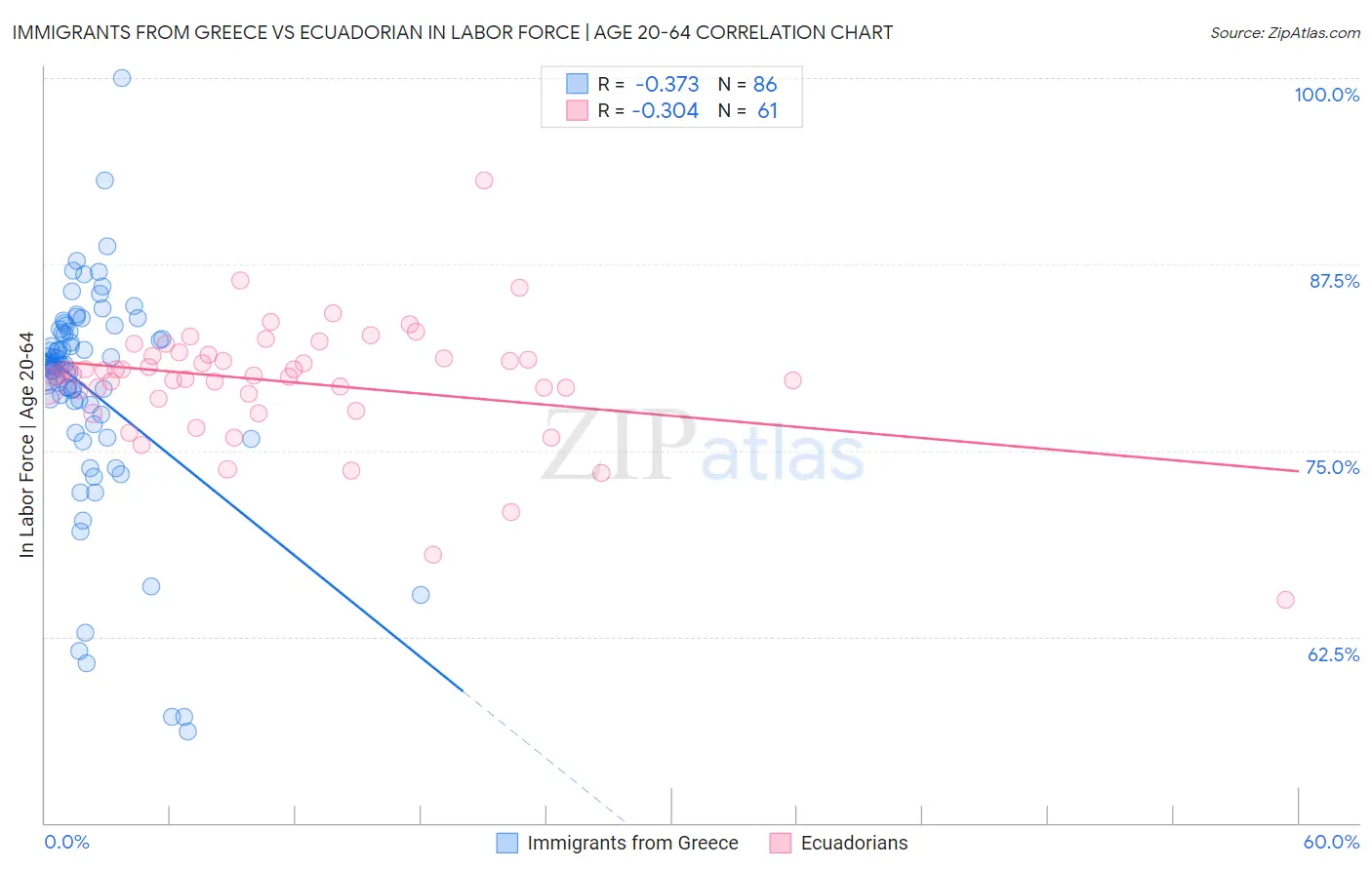 Immigrants from Greece vs Ecuadorian In Labor Force | Age 20-64