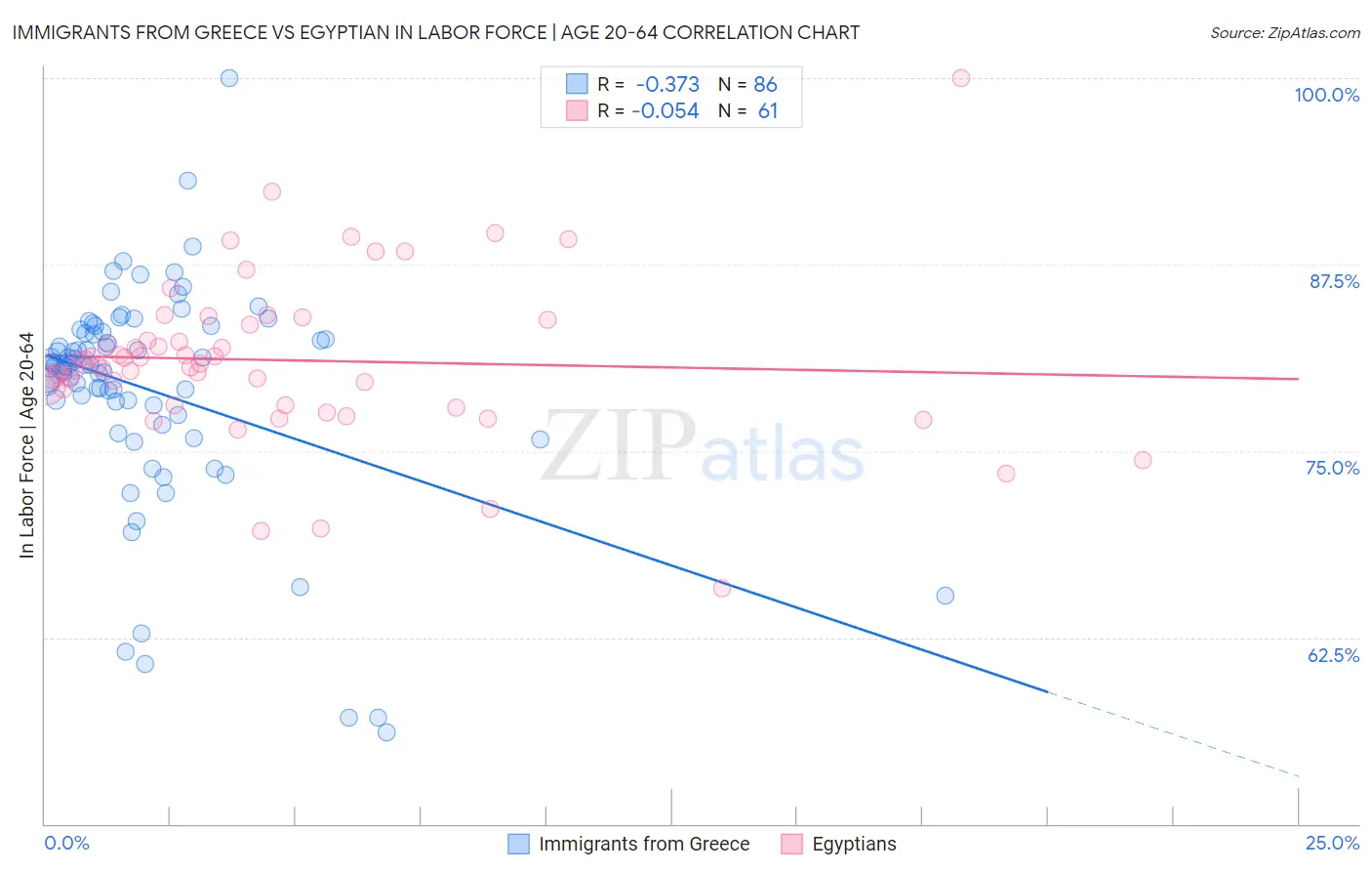 Immigrants from Greece vs Egyptian In Labor Force | Age 20-64
