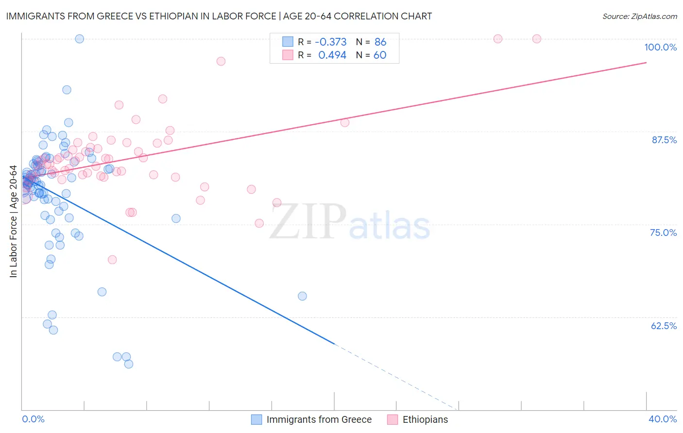 Immigrants from Greece vs Ethiopian In Labor Force | Age 20-64