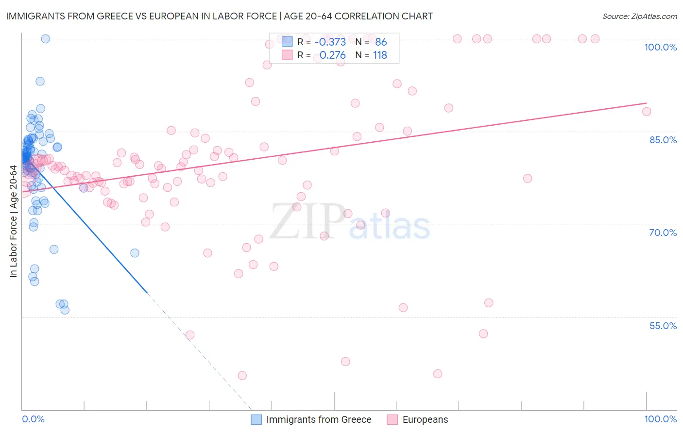 Immigrants from Greece vs European In Labor Force | Age 20-64