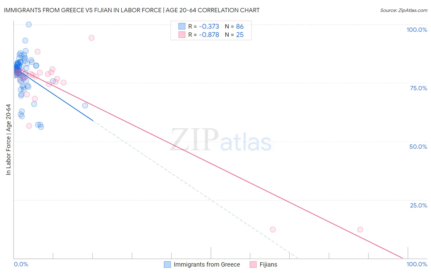 Immigrants from Greece vs Fijian In Labor Force | Age 20-64