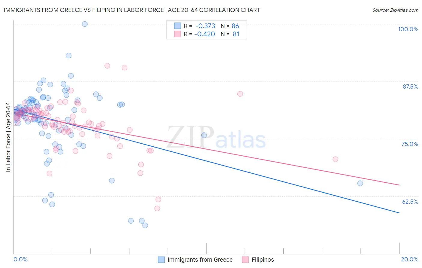 Immigrants from Greece vs Filipino In Labor Force | Age 20-64