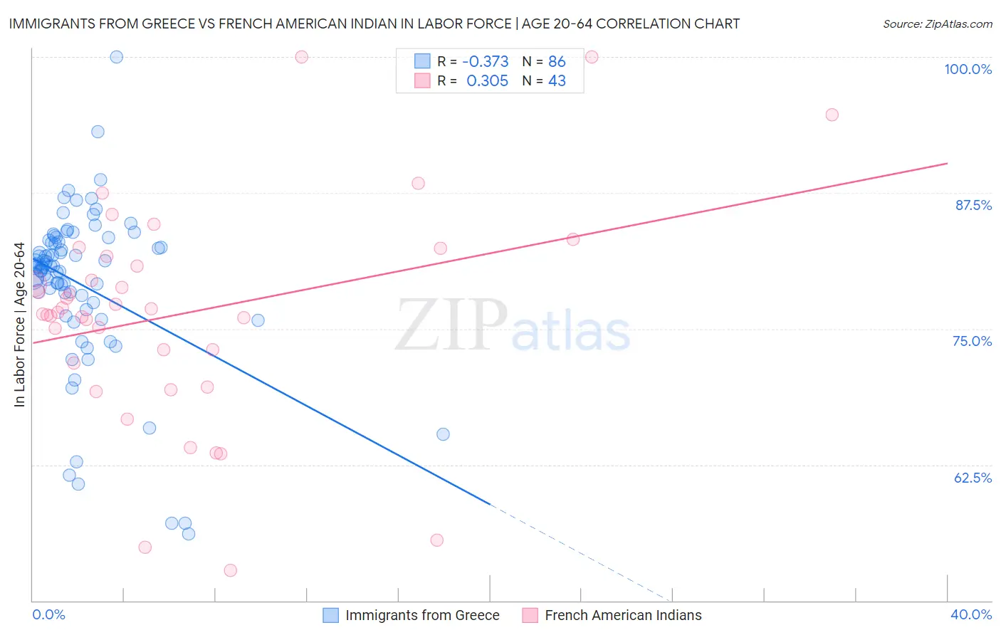 Immigrants from Greece vs French American Indian In Labor Force | Age 20-64