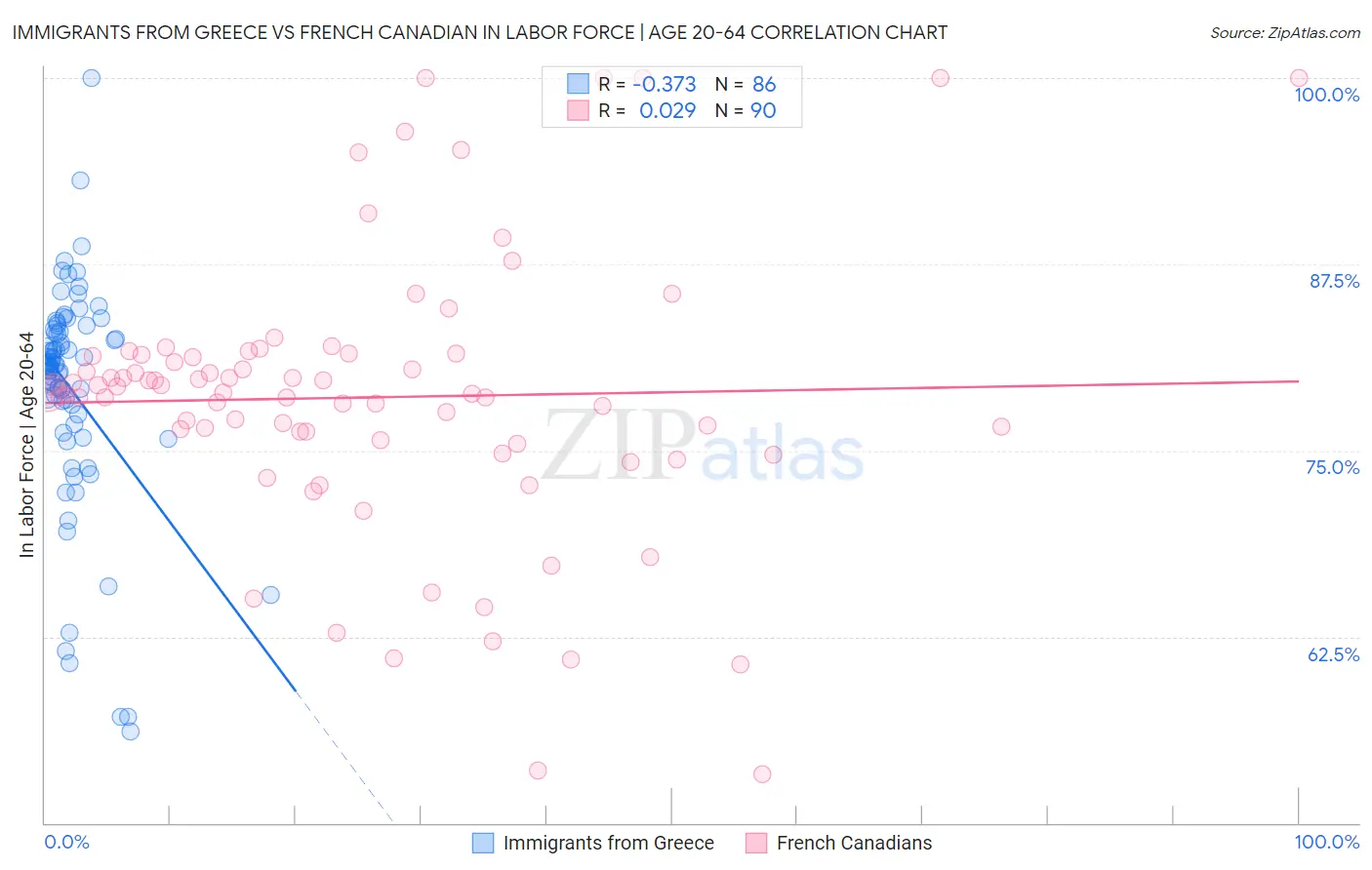 Immigrants from Greece vs French Canadian In Labor Force | Age 20-64