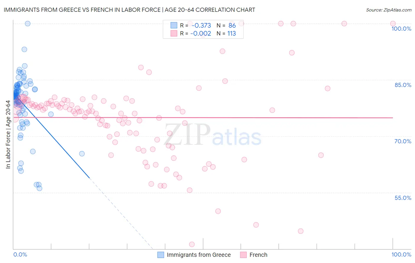 Immigrants from Greece vs French In Labor Force | Age 20-64