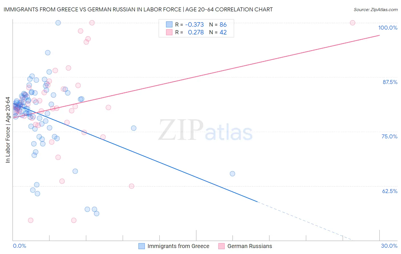 Immigrants from Greece vs German Russian In Labor Force | Age 20-64