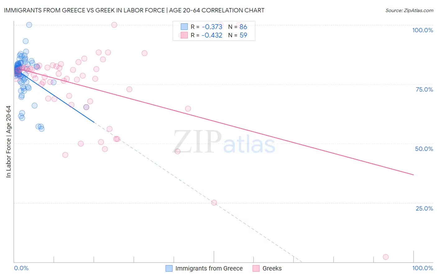 Immigrants from Greece vs Greek In Labor Force | Age 20-64