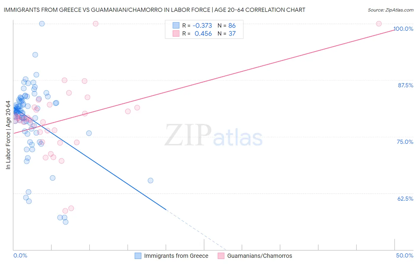 Immigrants from Greece vs Guamanian/Chamorro In Labor Force | Age 20-64