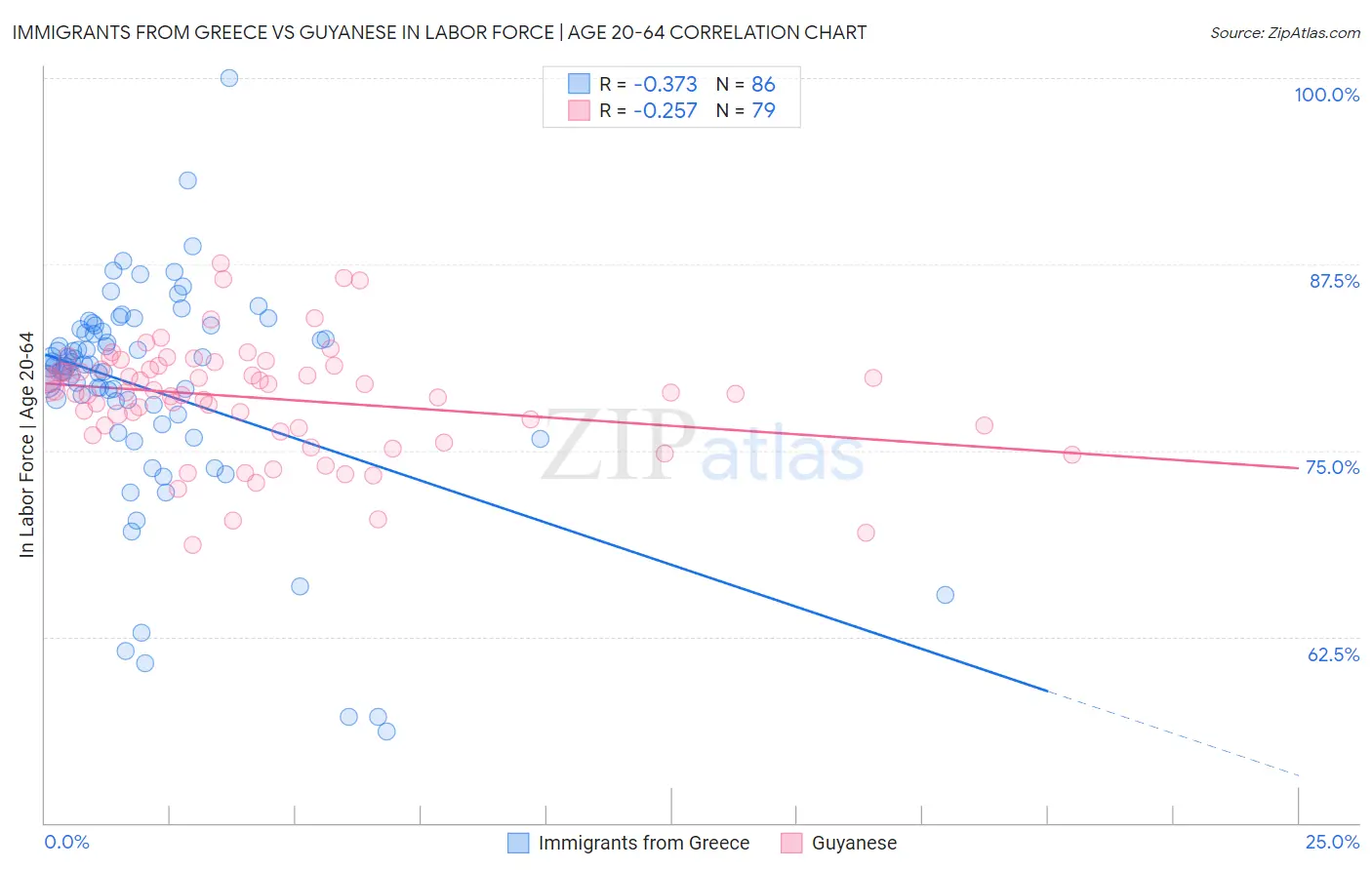 Immigrants from Greece vs Guyanese In Labor Force | Age 20-64