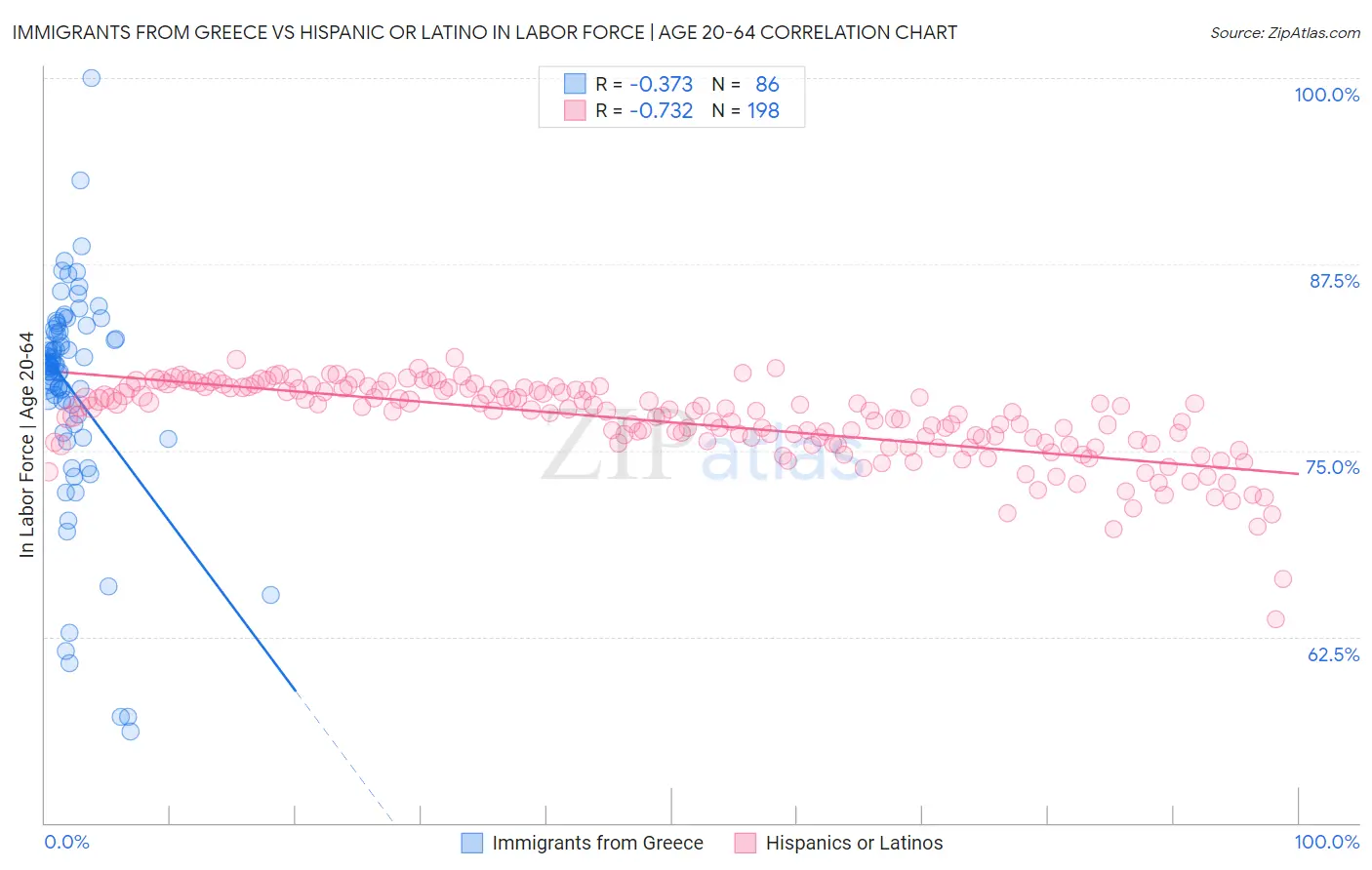 Immigrants from Greece vs Hispanic or Latino In Labor Force | Age 20-64