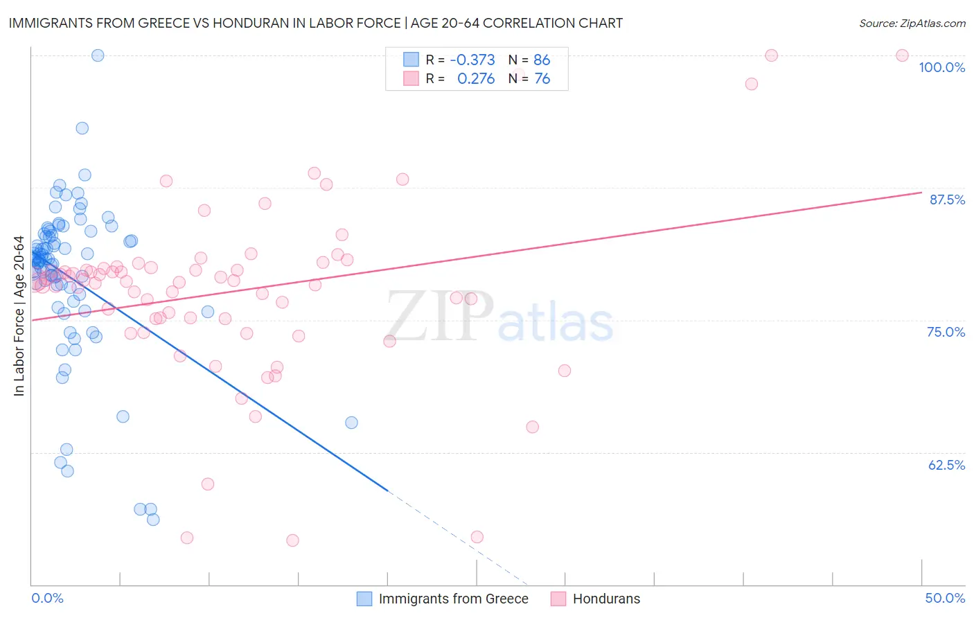 Immigrants from Greece vs Honduran In Labor Force | Age 20-64