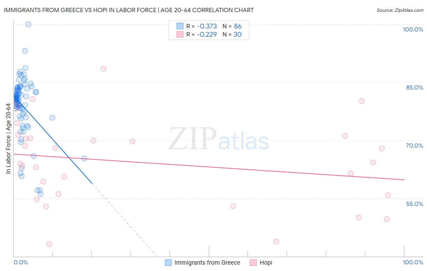 Immigrants from Greece vs Hopi In Labor Force | Age 20-64