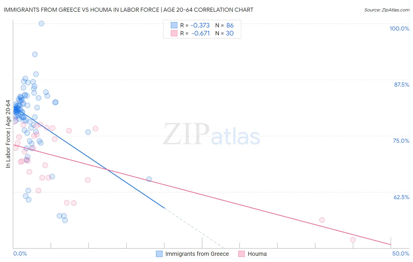 Immigrants from Greece vs Houma In Labor Force | Age 20-64