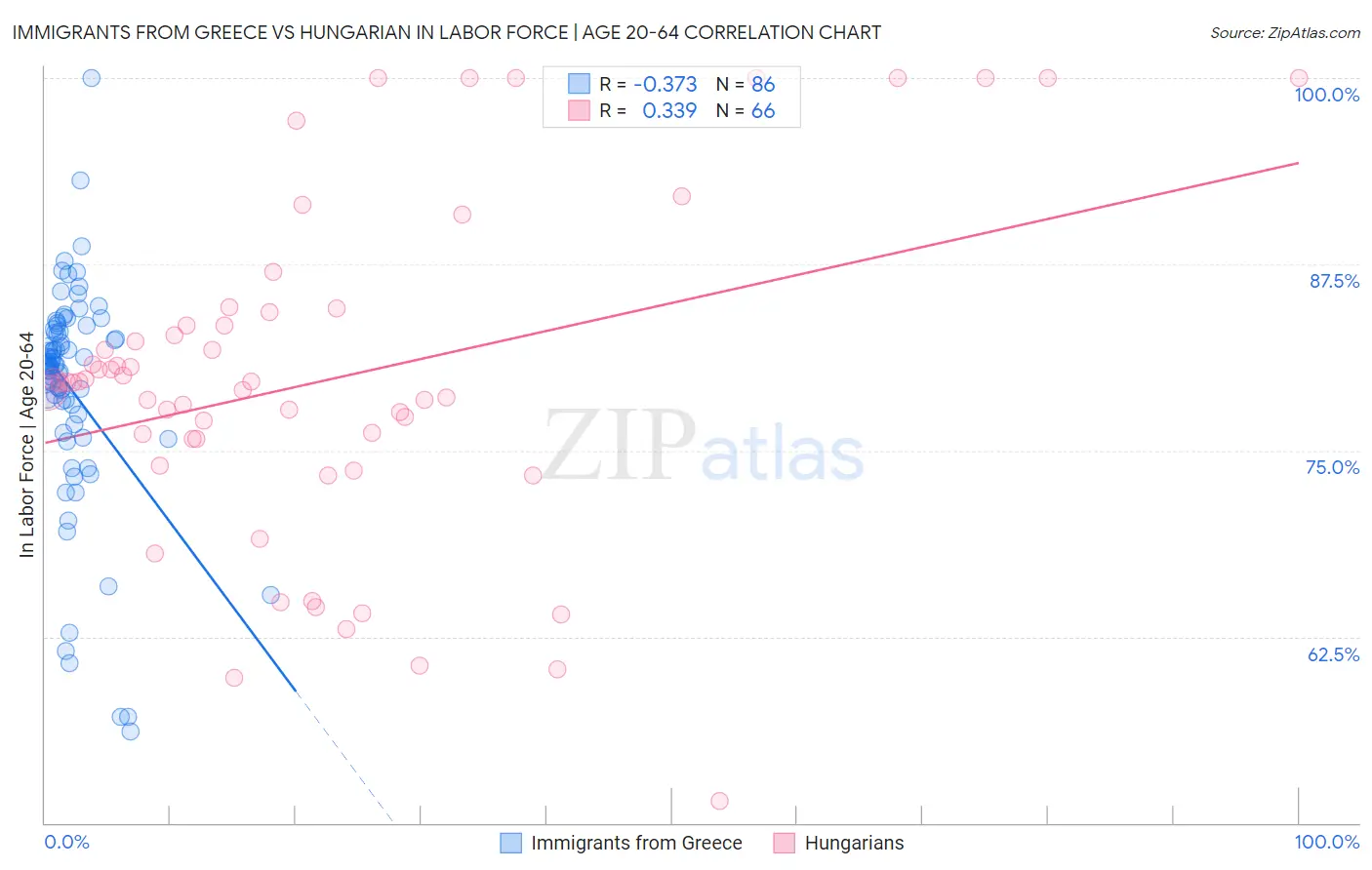 Immigrants from Greece vs Hungarian In Labor Force | Age 20-64