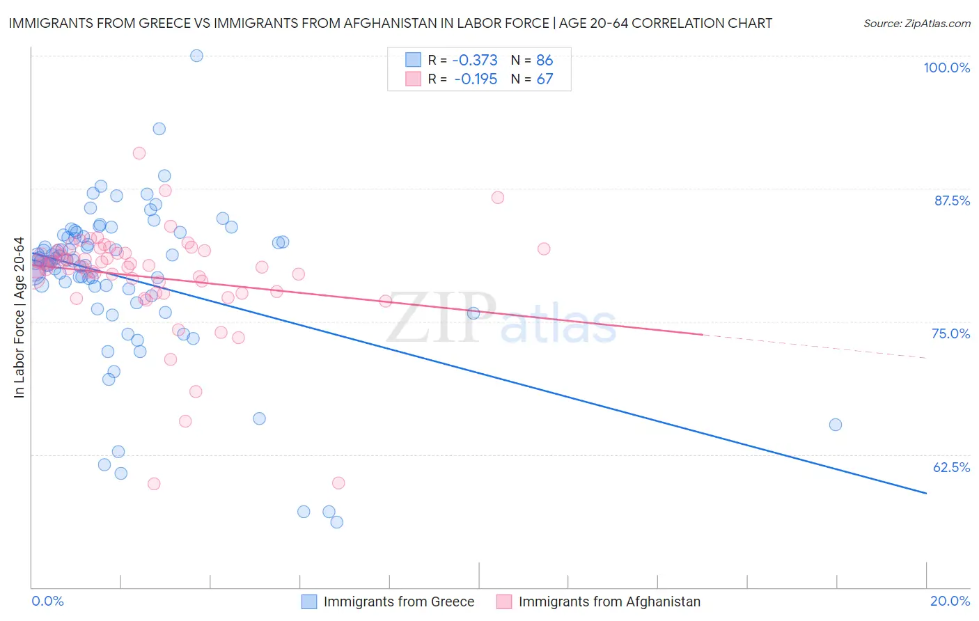 Immigrants from Greece vs Immigrants from Afghanistan In Labor Force | Age 20-64