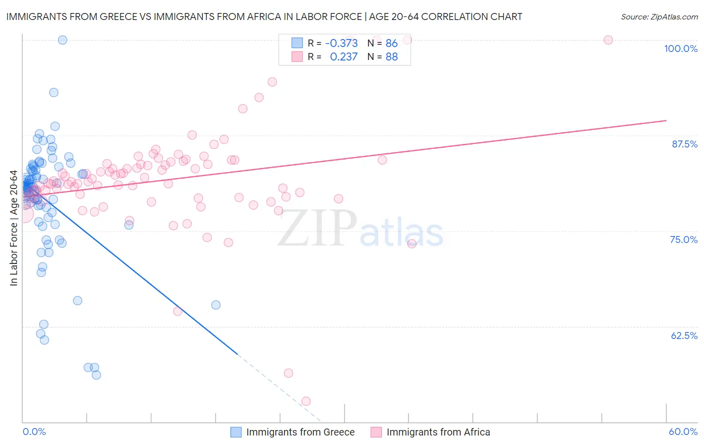 Immigrants from Greece vs Immigrants from Africa In Labor Force | Age 20-64