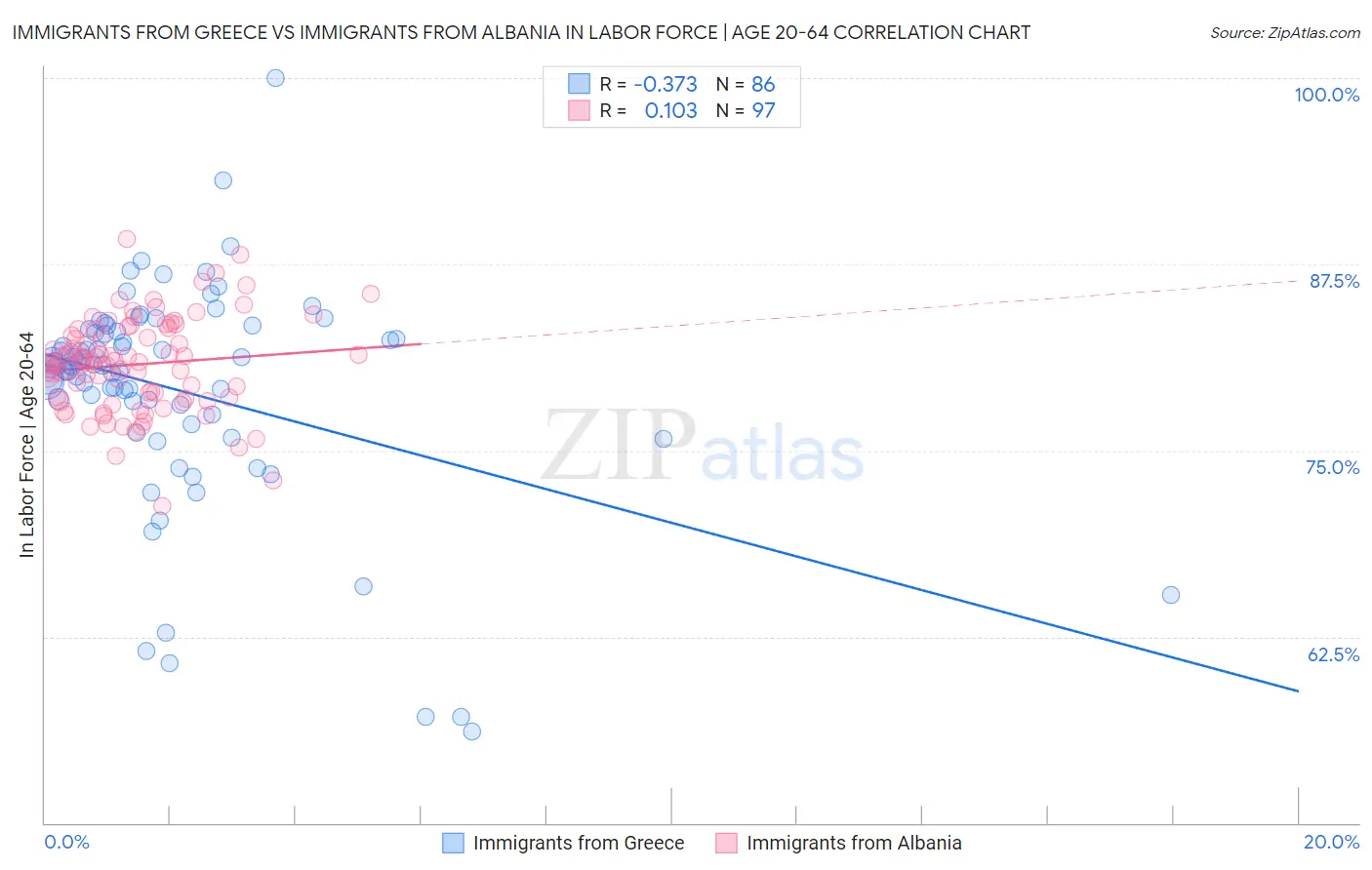 Immigrants from Greece vs Immigrants from Albania In Labor Force | Age 20-64
