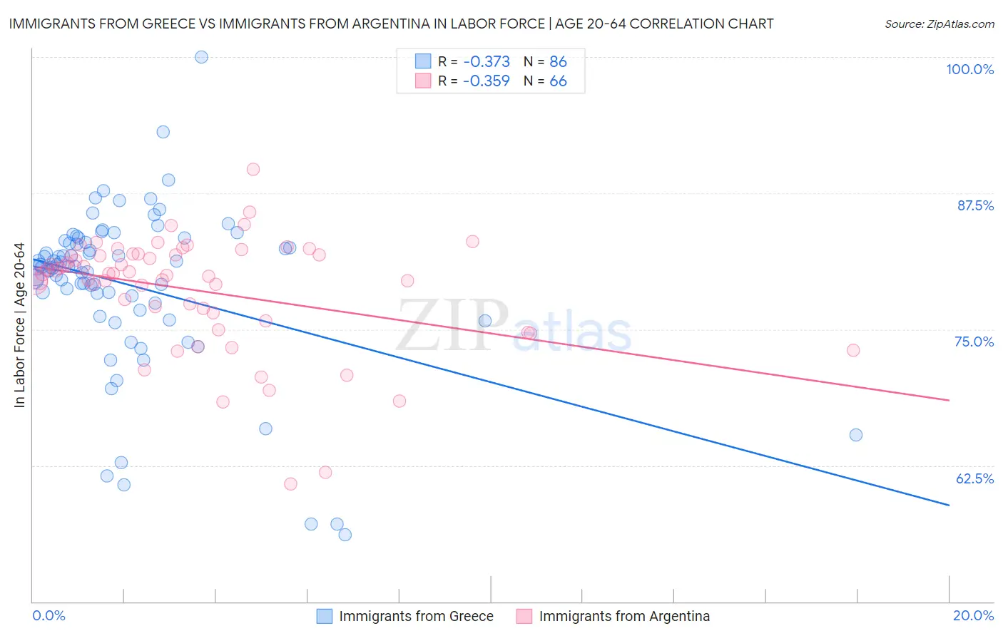 Immigrants from Greece vs Immigrants from Argentina In Labor Force | Age 20-64