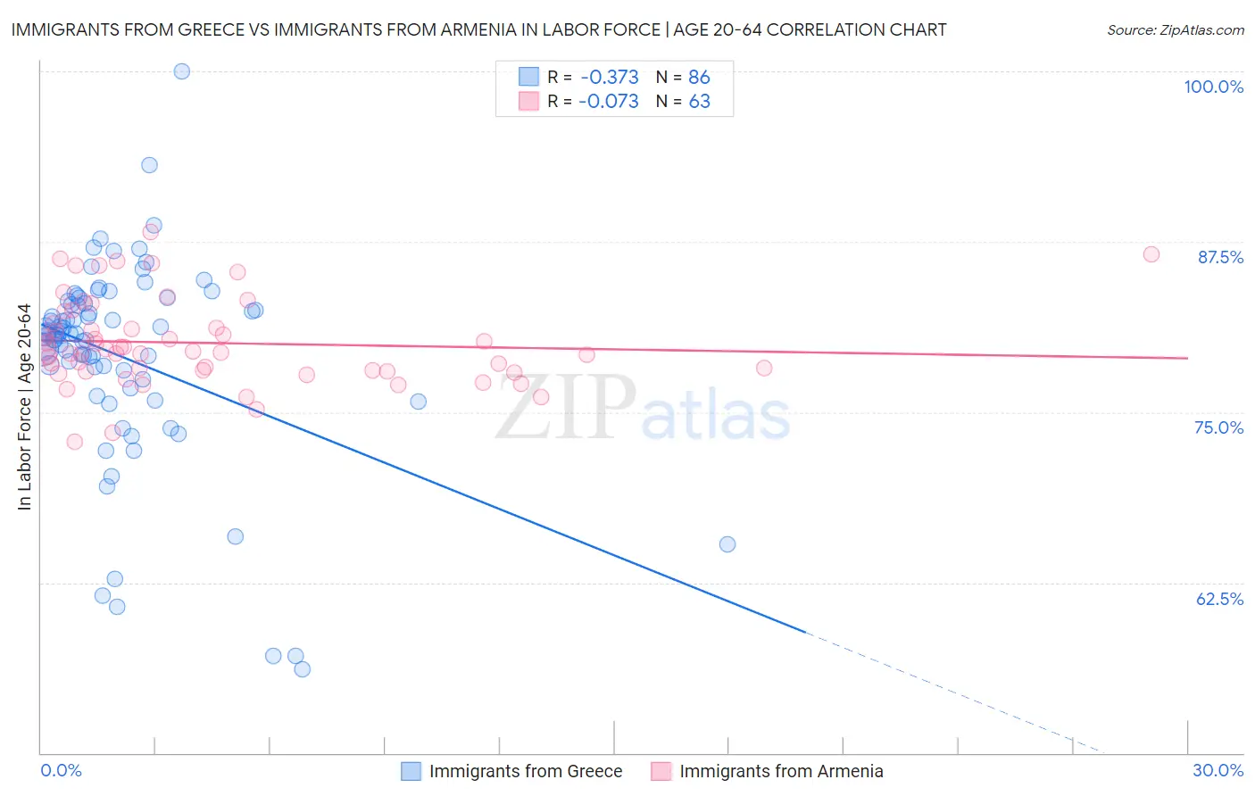 Immigrants from Greece vs Immigrants from Armenia In Labor Force | Age 20-64