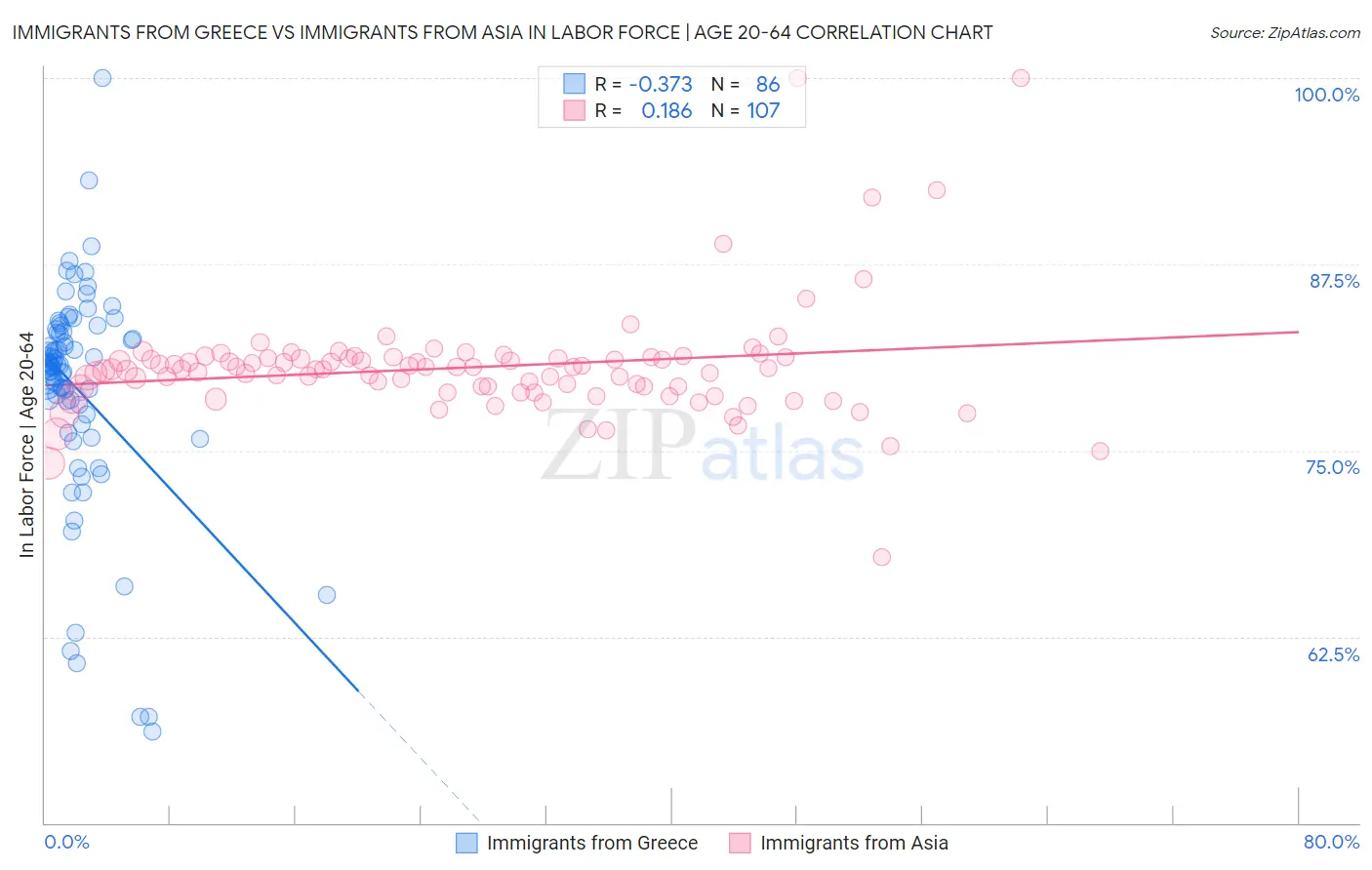 Immigrants from Greece vs Immigrants from Asia In Labor Force | Age 20-64