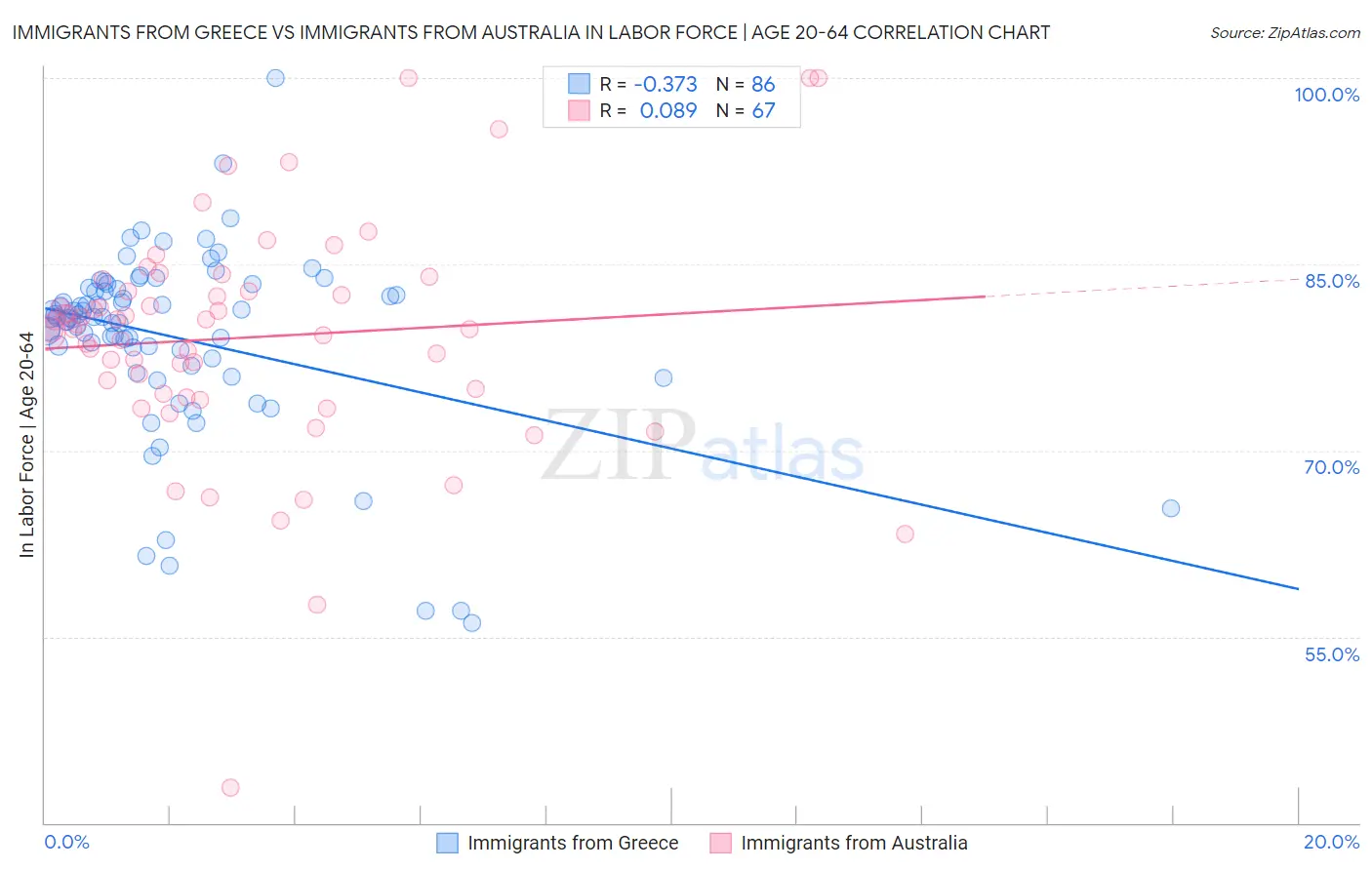 Immigrants from Greece vs Immigrants from Australia In Labor Force | Age 20-64