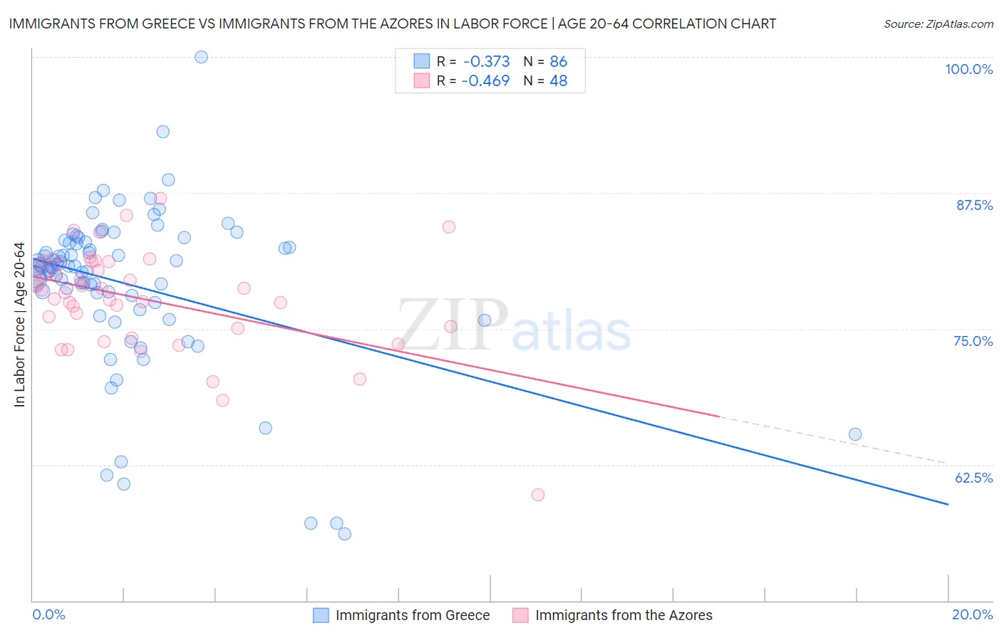Immigrants from Greece vs Immigrants from the Azores In Labor Force | Age 20-64