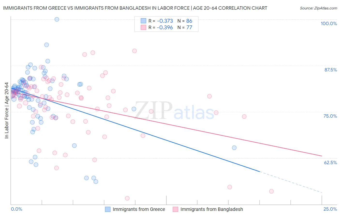Immigrants from Greece vs Immigrants from Bangladesh In Labor Force | Age 20-64