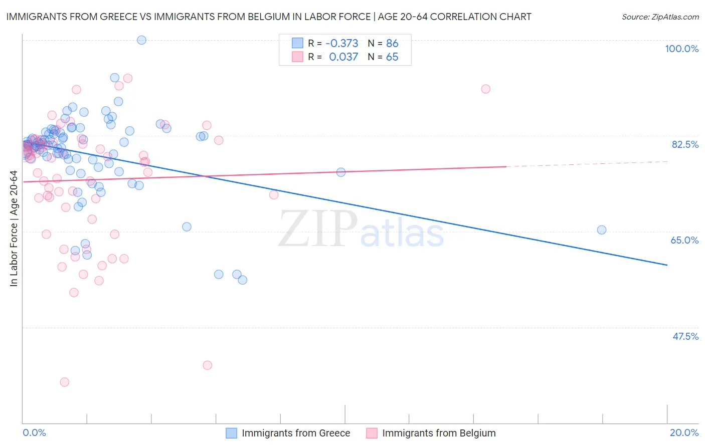 Immigrants from Greece vs Immigrants from Belgium In Labor Force | Age 20-64