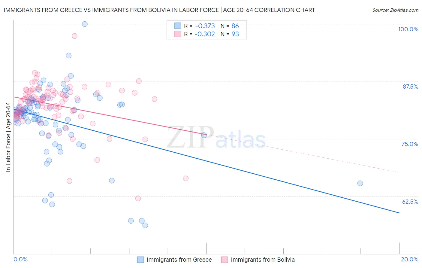 Immigrants from Greece vs Immigrants from Bolivia In Labor Force | Age 20-64