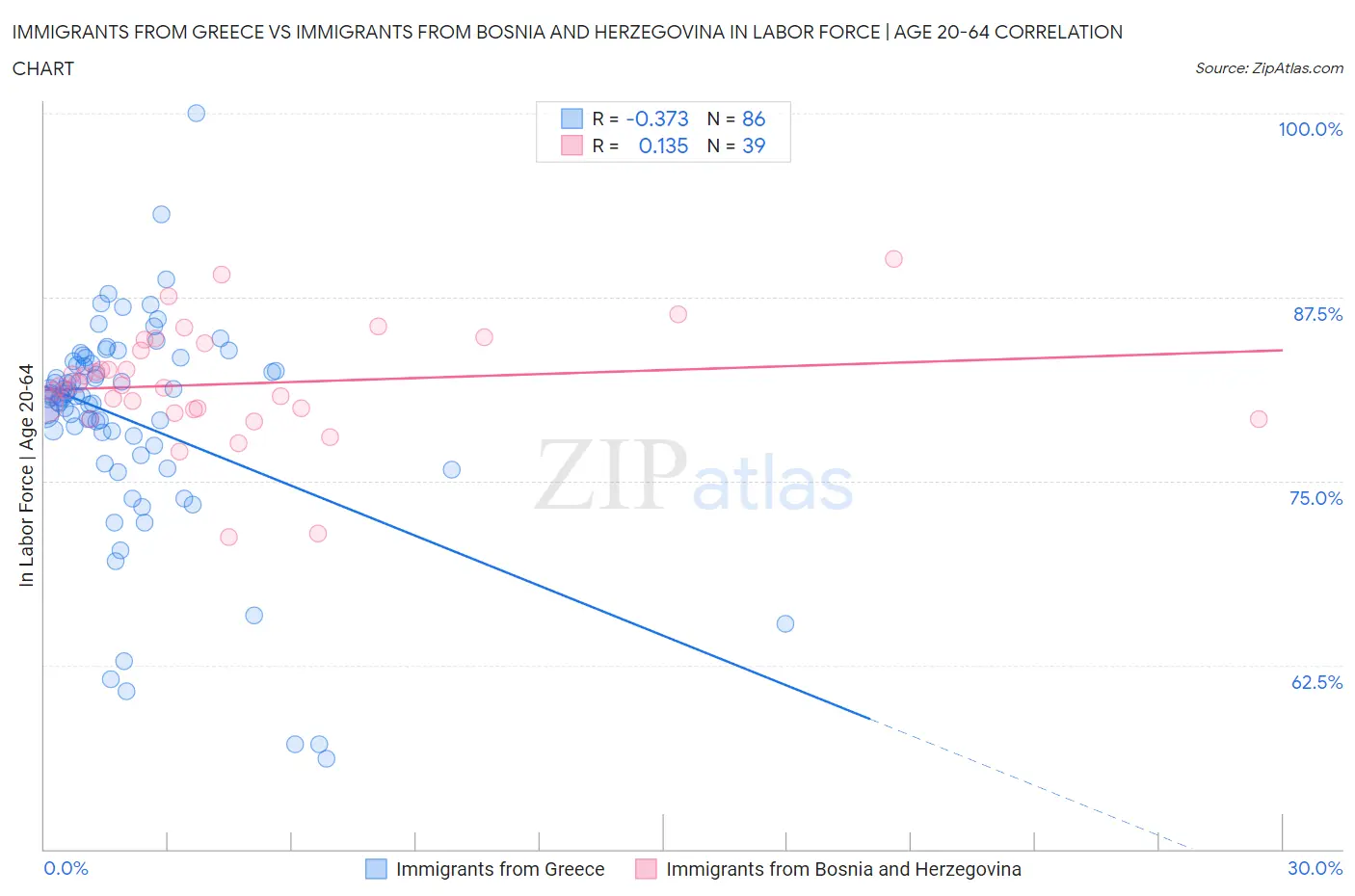 Immigrants from Greece vs Immigrants from Bosnia and Herzegovina In Labor Force | Age 20-64