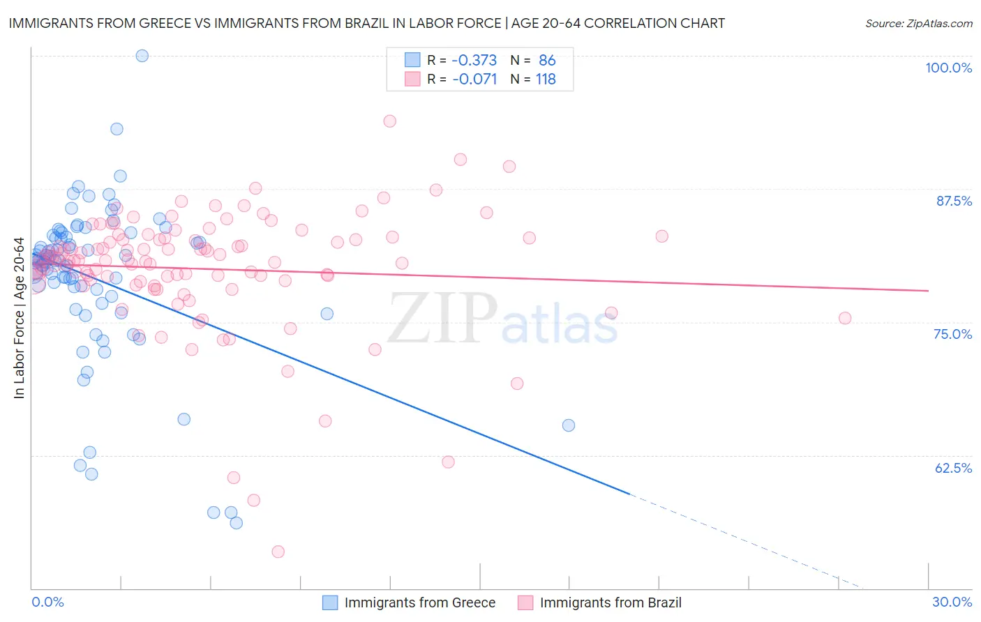 Immigrants from Greece vs Immigrants from Brazil In Labor Force | Age 20-64