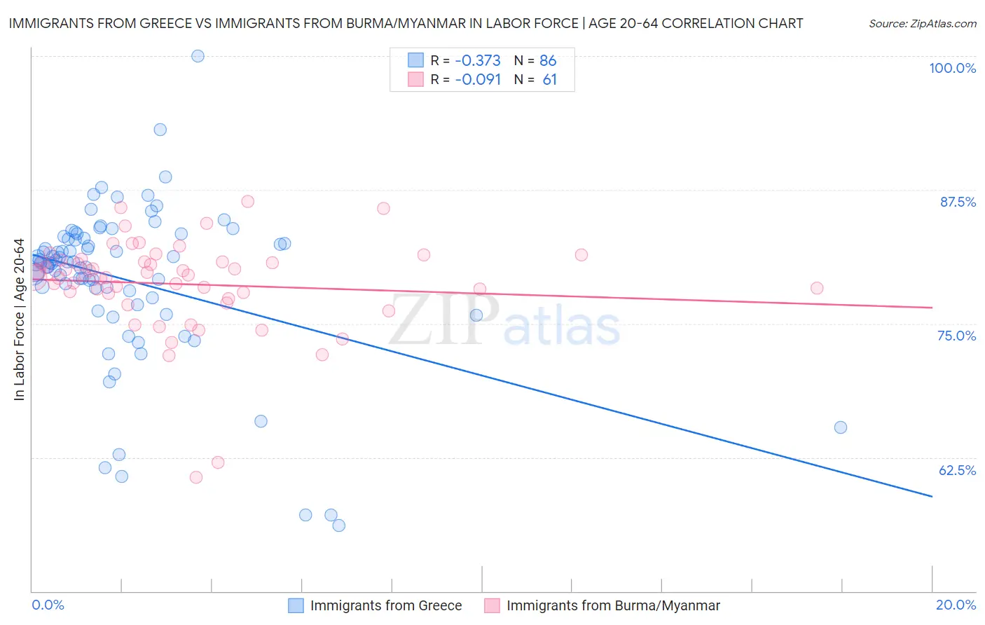 Immigrants from Greece vs Immigrants from Burma/Myanmar In Labor Force | Age 20-64