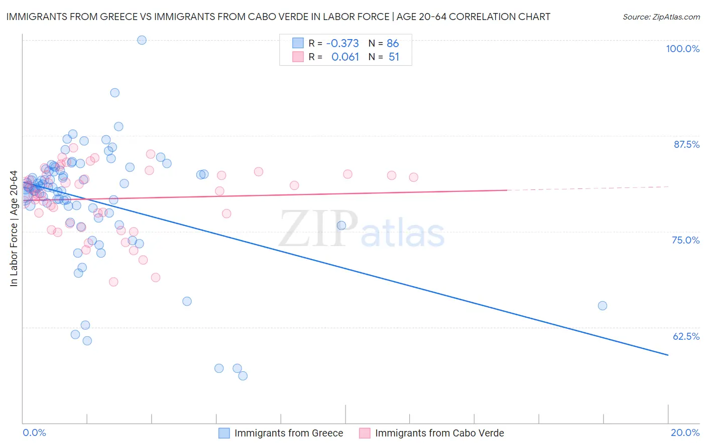 Immigrants from Greece vs Immigrants from Cabo Verde In Labor Force | Age 20-64