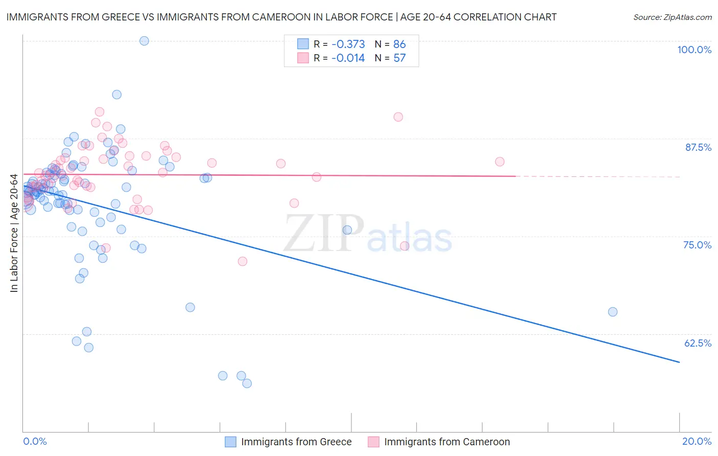 Immigrants from Greece vs Immigrants from Cameroon In Labor Force | Age 20-64