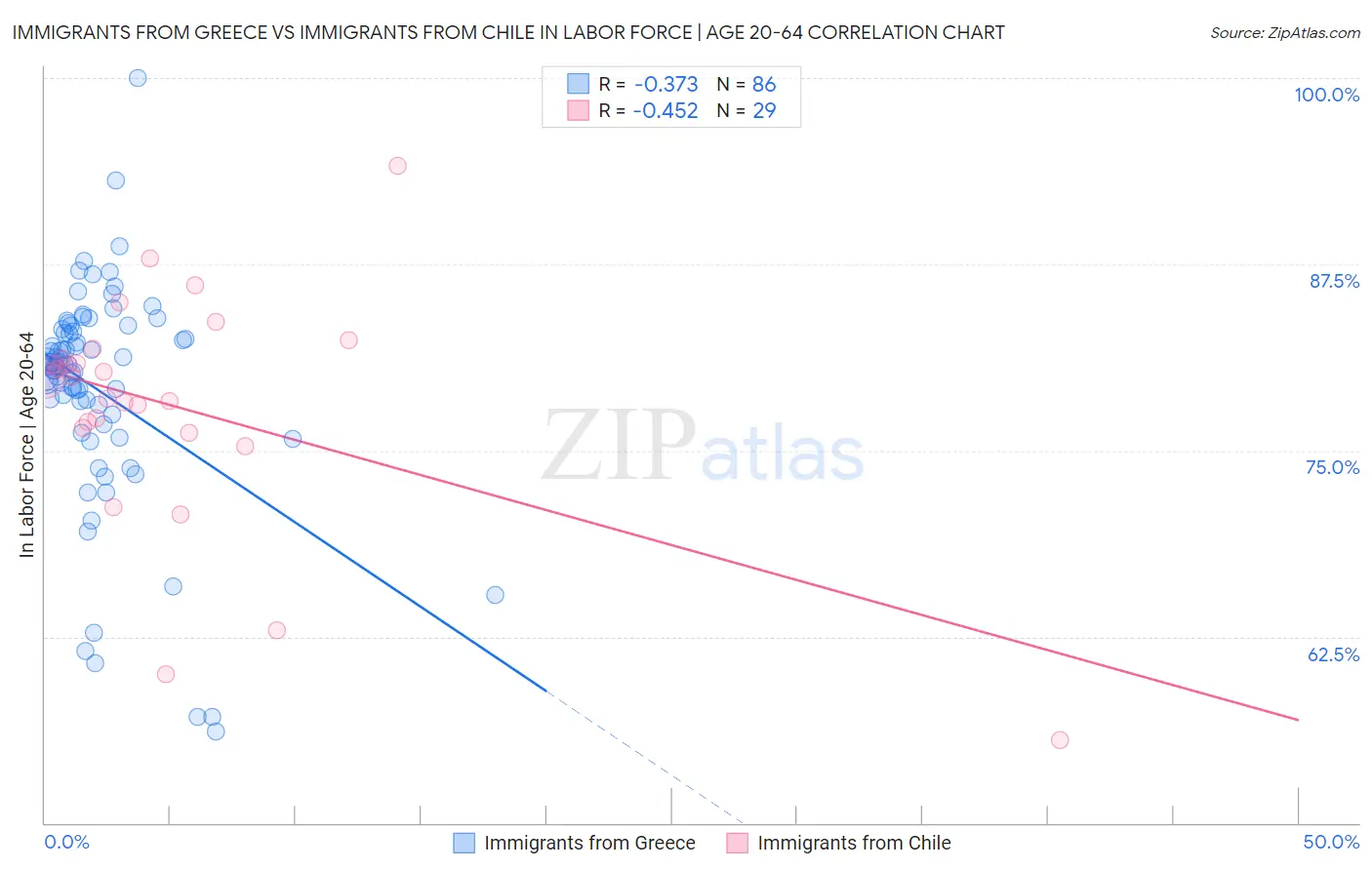 Immigrants from Greece vs Immigrants from Chile In Labor Force | Age 20-64