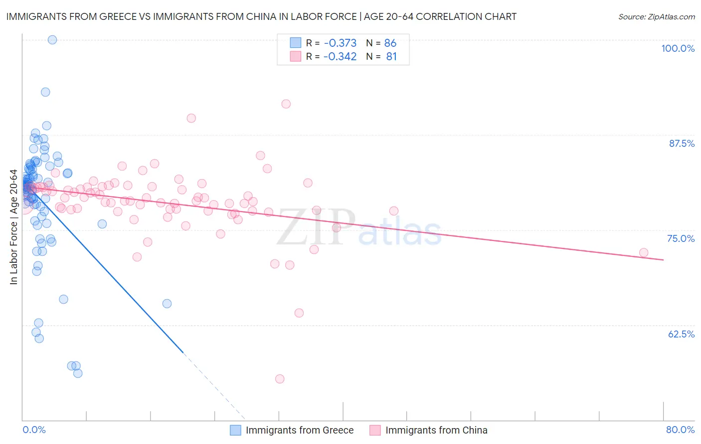 Immigrants from Greece vs Immigrants from China In Labor Force | Age 20-64