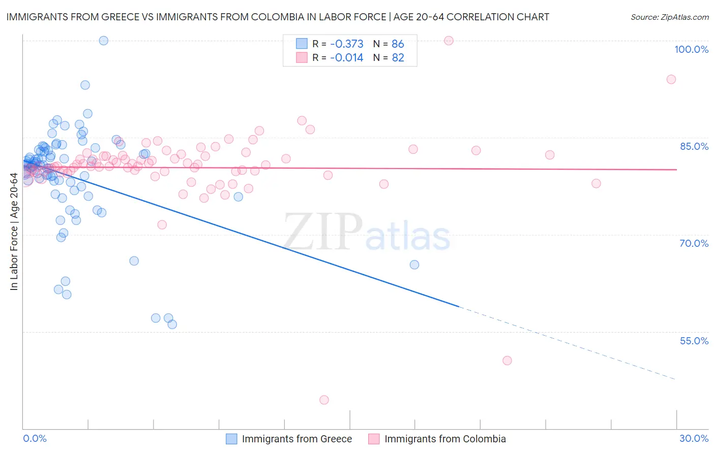 Immigrants from Greece vs Immigrants from Colombia In Labor Force | Age 20-64