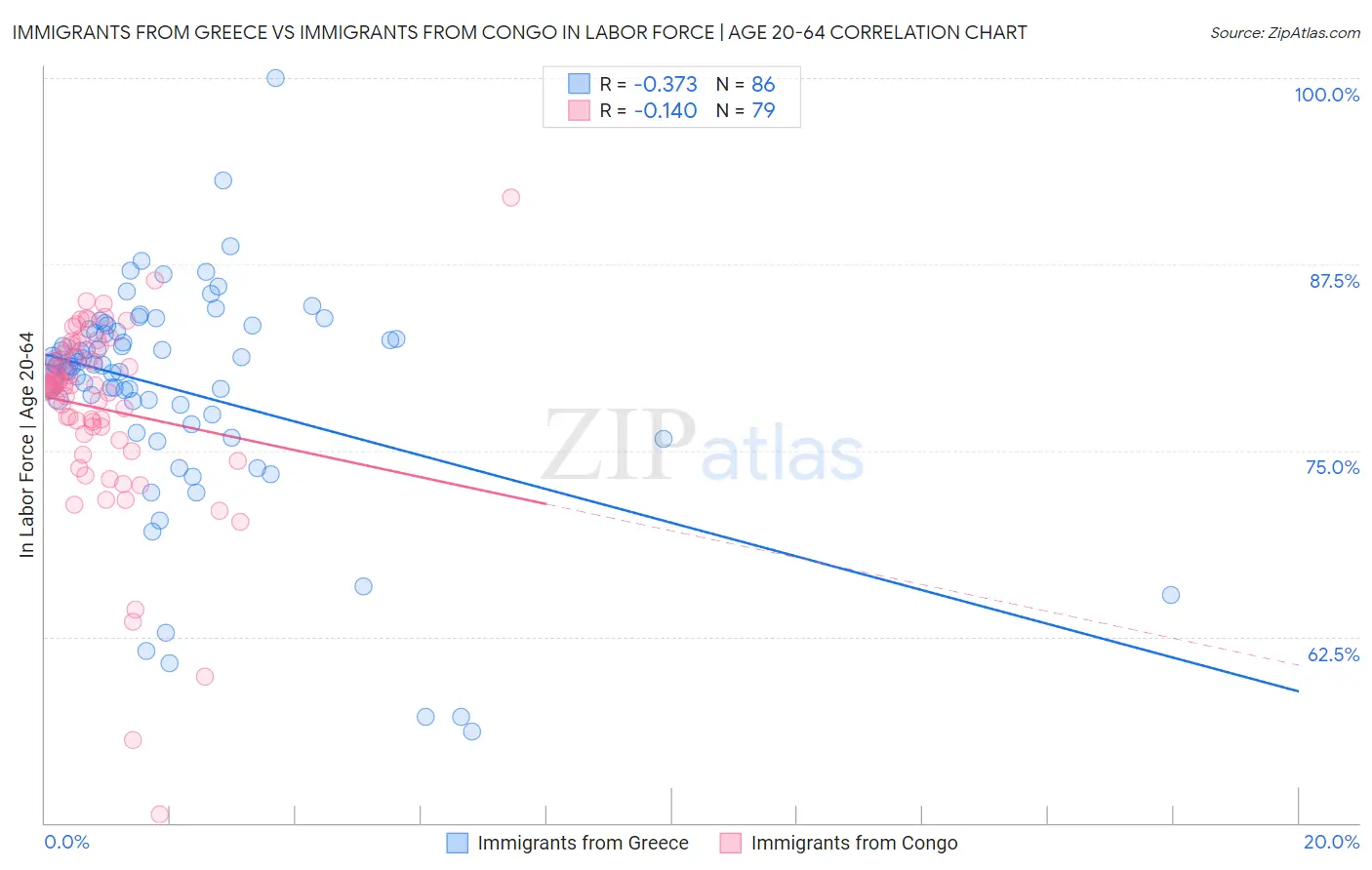Immigrants from Greece vs Immigrants from Congo In Labor Force | Age 20-64