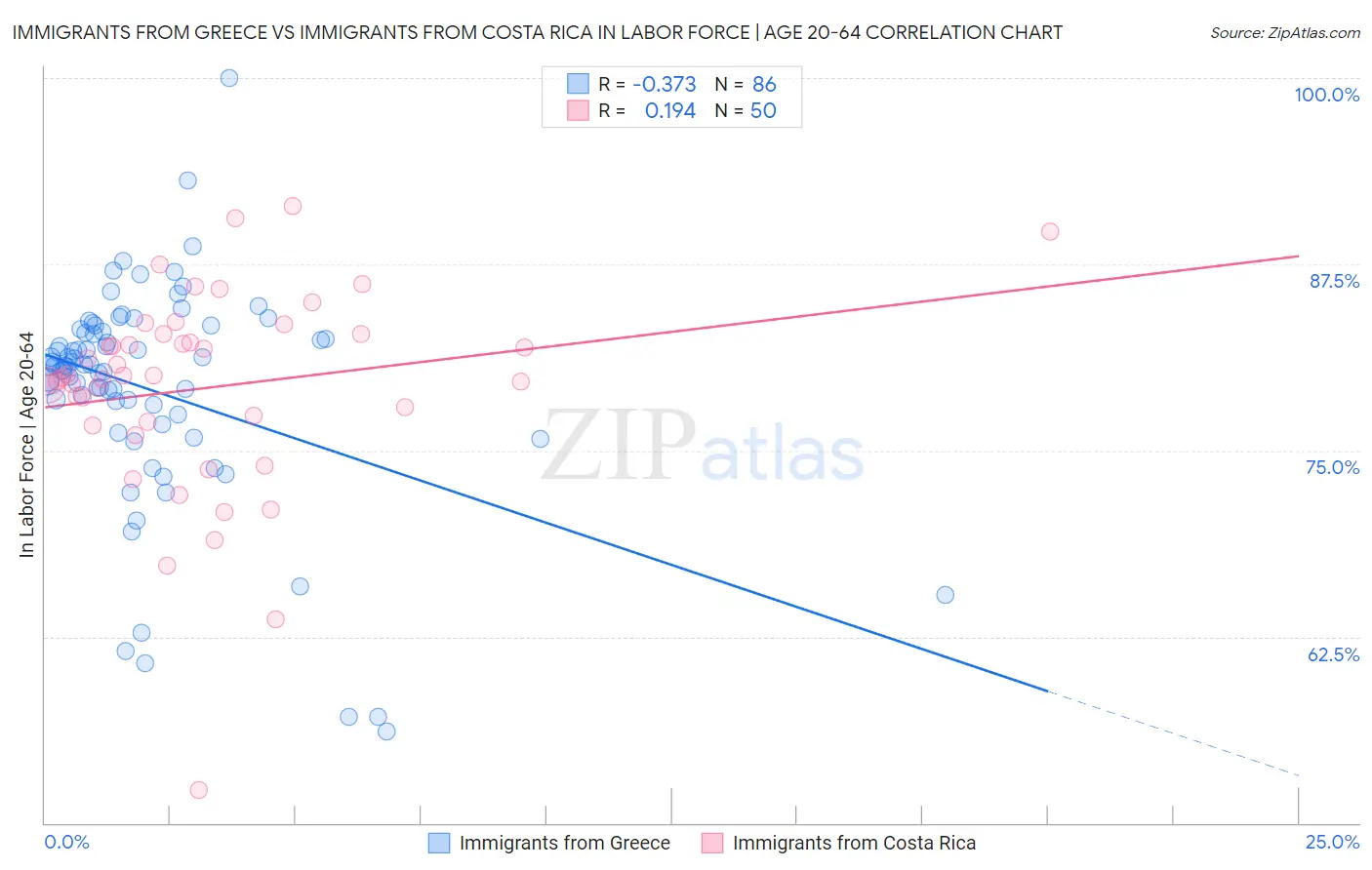 Immigrants from Greece vs Immigrants from Costa Rica In Labor Force | Age 20-64