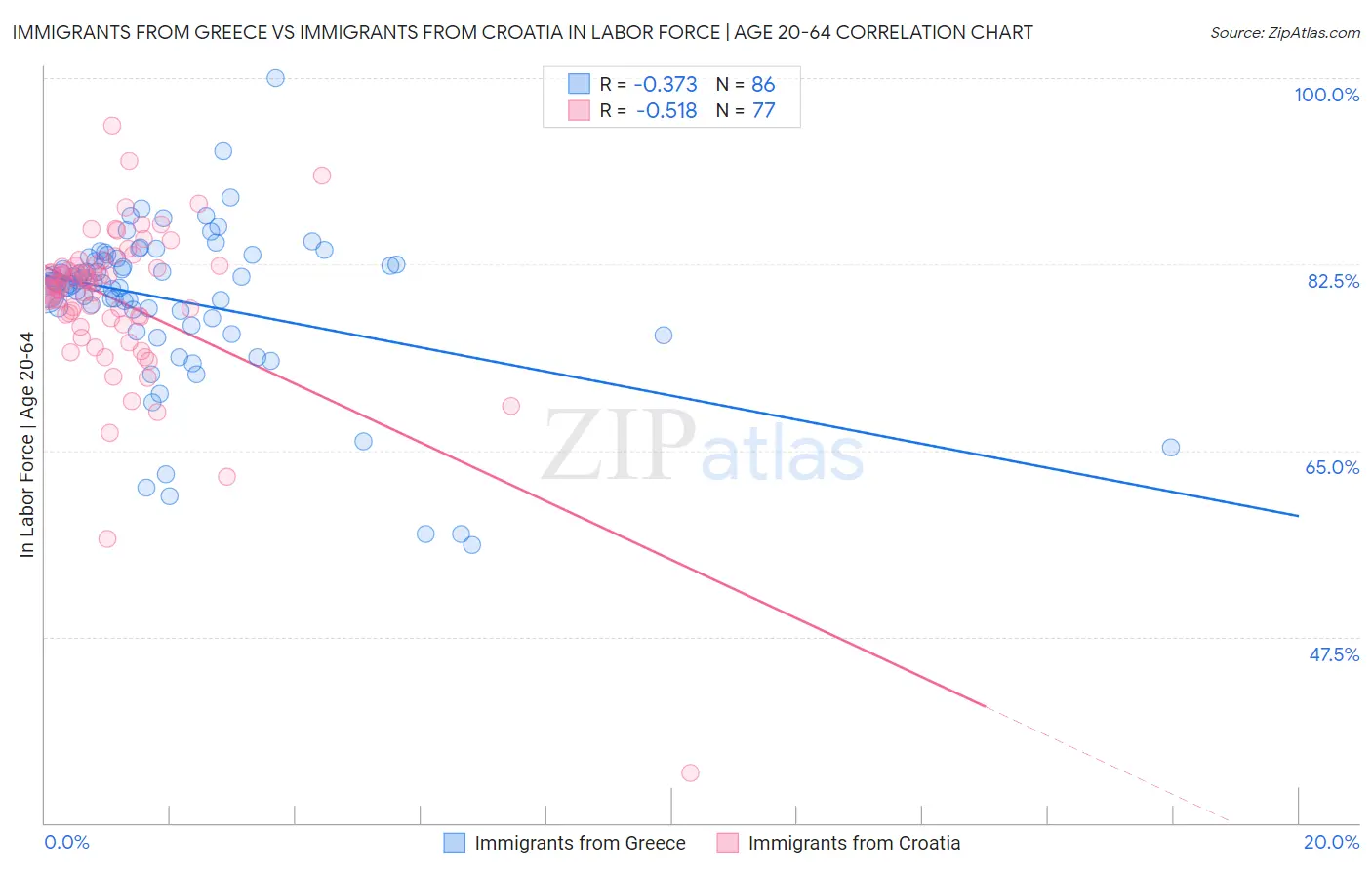 Immigrants from Greece vs Immigrants from Croatia In Labor Force | Age 20-64