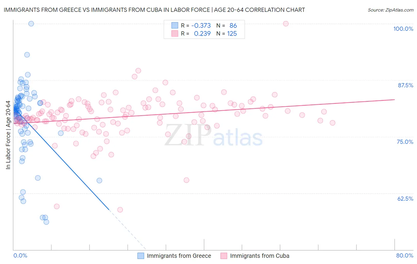 Immigrants from Greece vs Immigrants from Cuba In Labor Force | Age 20-64