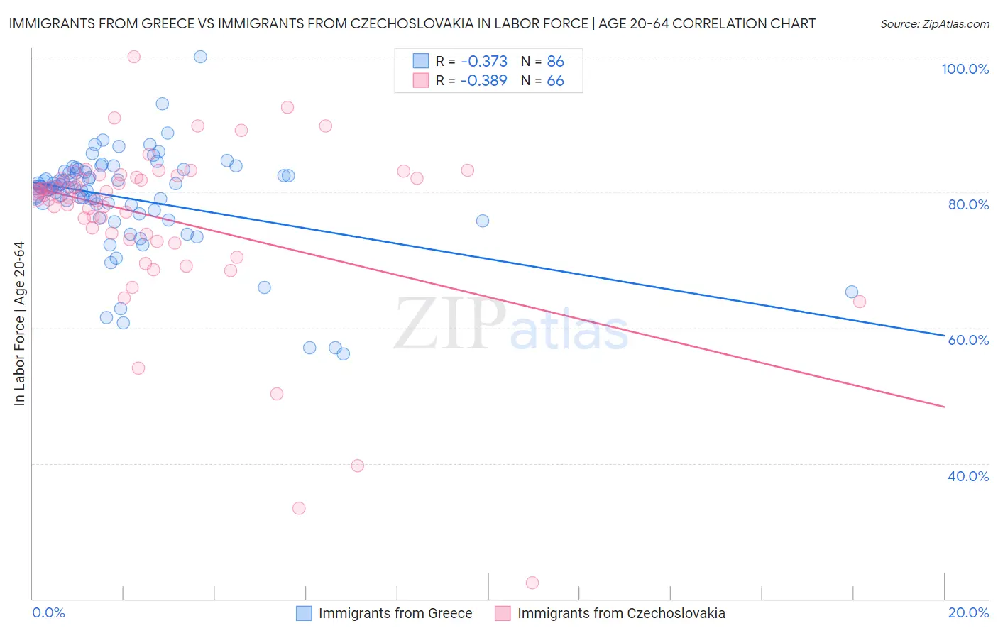 Immigrants from Greece vs Immigrants from Czechoslovakia In Labor Force | Age 20-64