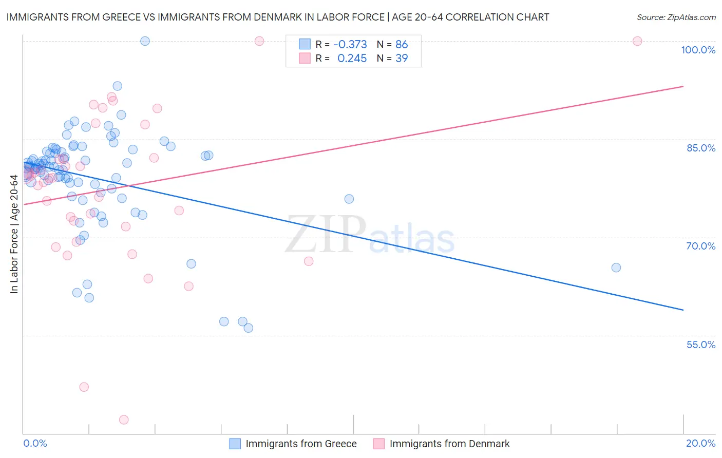 Immigrants from Greece vs Immigrants from Denmark In Labor Force | Age 20-64