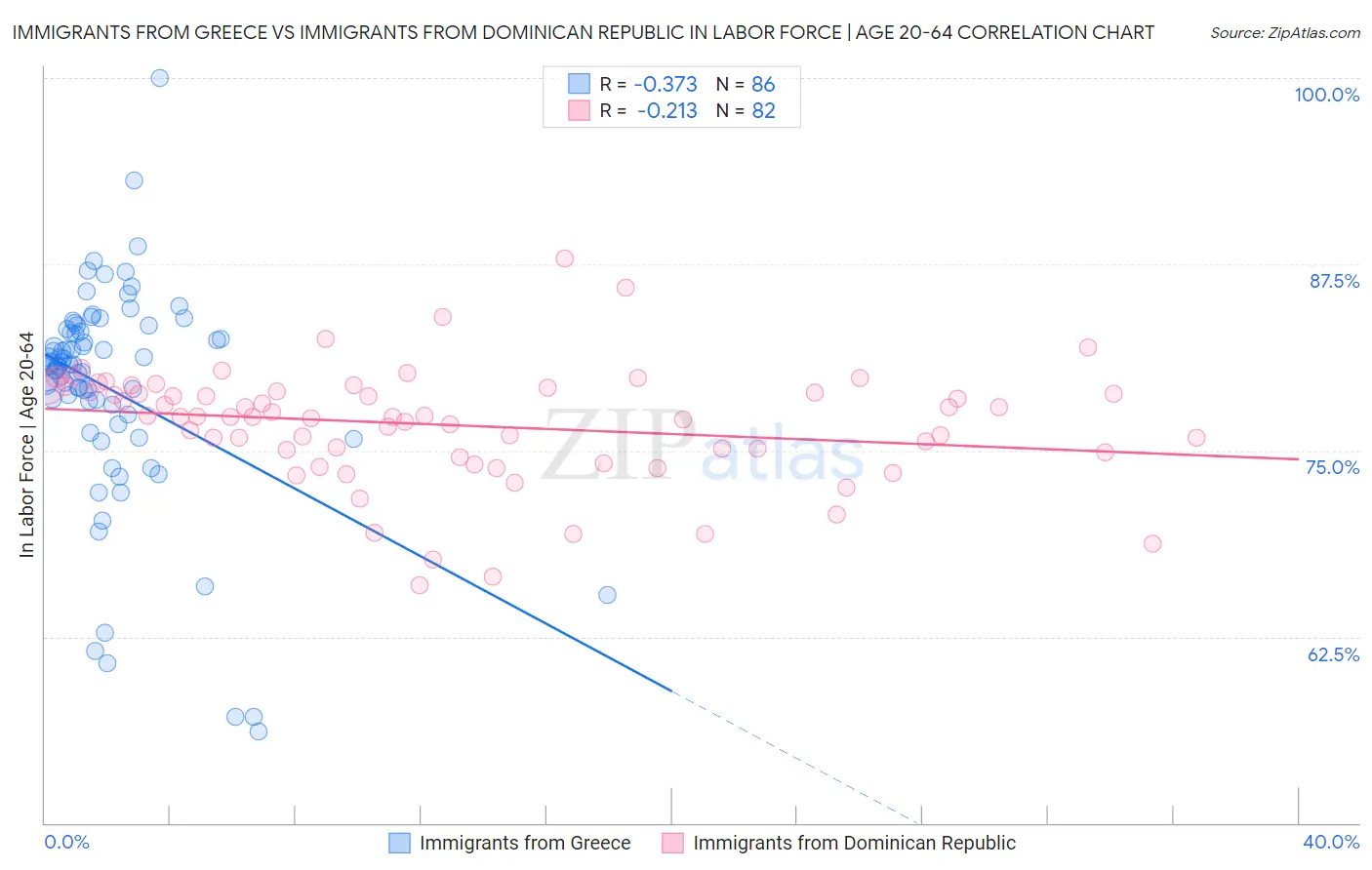 Immigrants from Greece vs Immigrants from Dominican Republic In Labor Force | Age 20-64