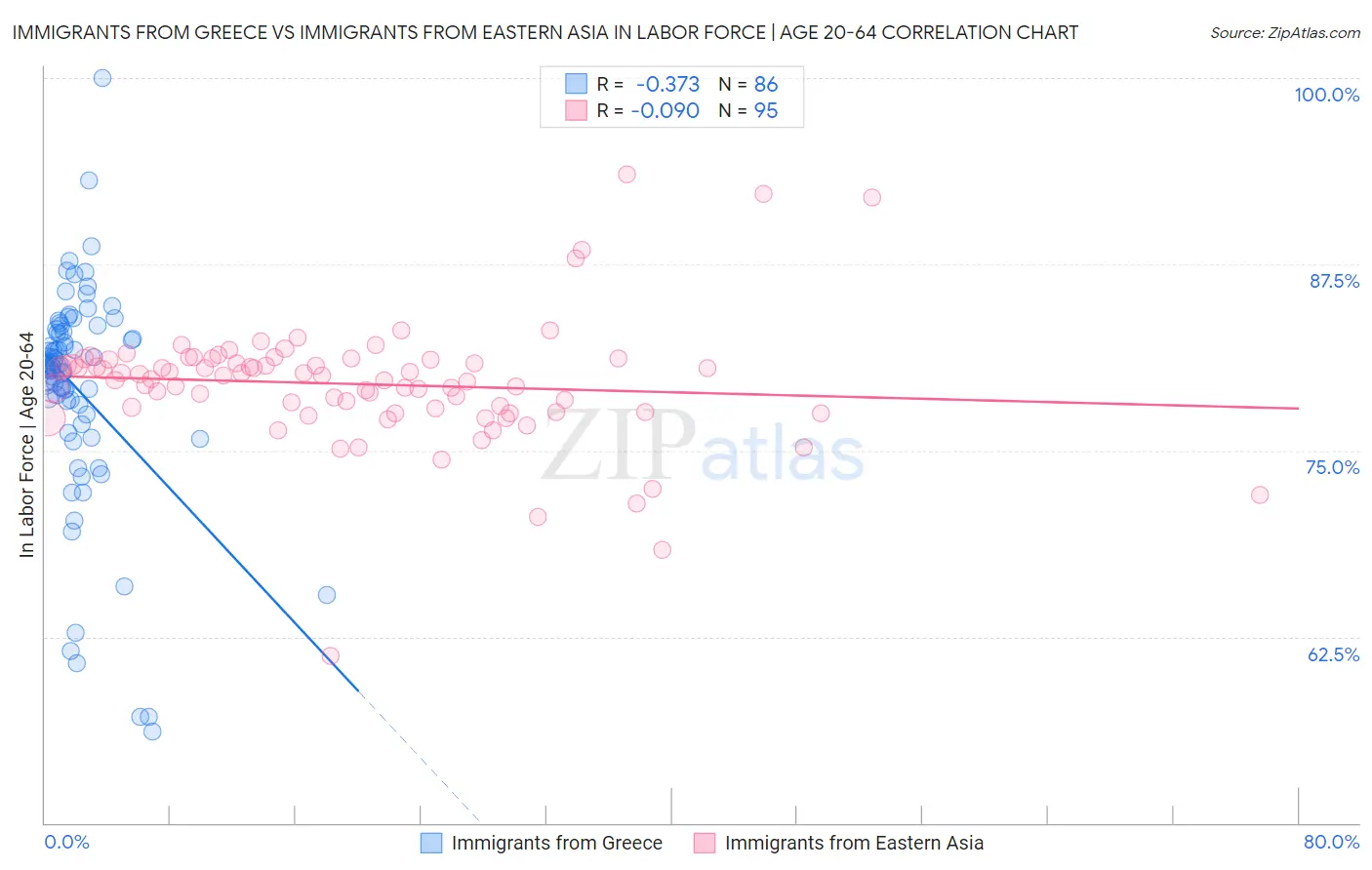 Immigrants from Greece vs Immigrants from Eastern Asia In Labor Force | Age 20-64
