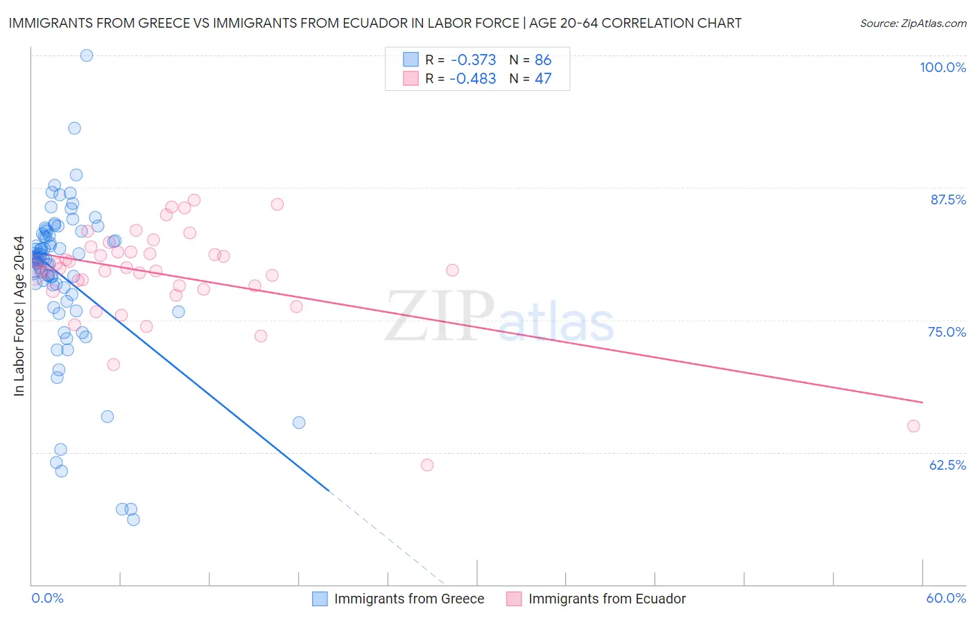 Immigrants from Greece vs Immigrants from Ecuador In Labor Force | Age 20-64