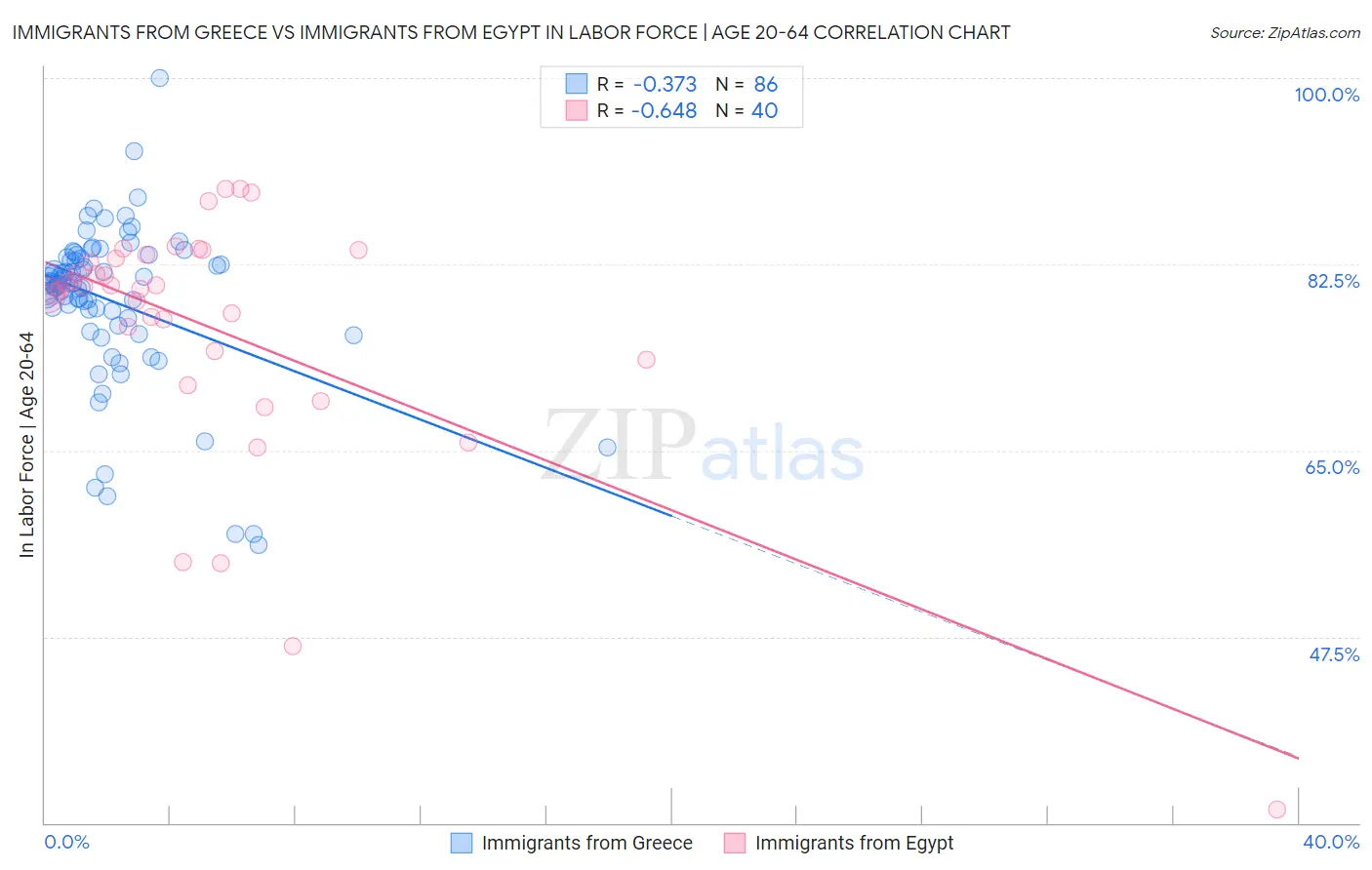 Immigrants from Greece vs Immigrants from Egypt In Labor Force | Age 20-64