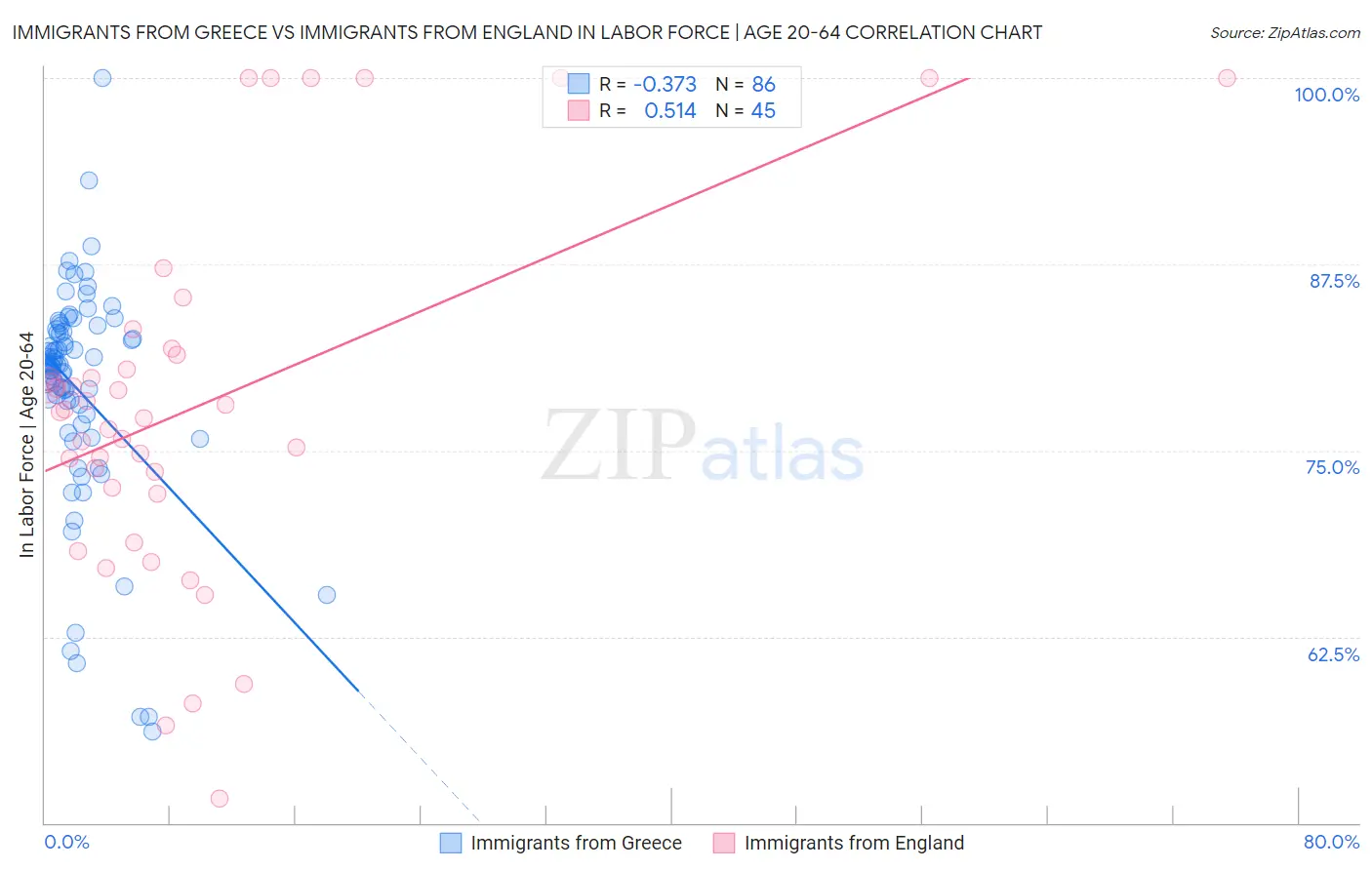 Immigrants from Greece vs Immigrants from England In Labor Force | Age 20-64