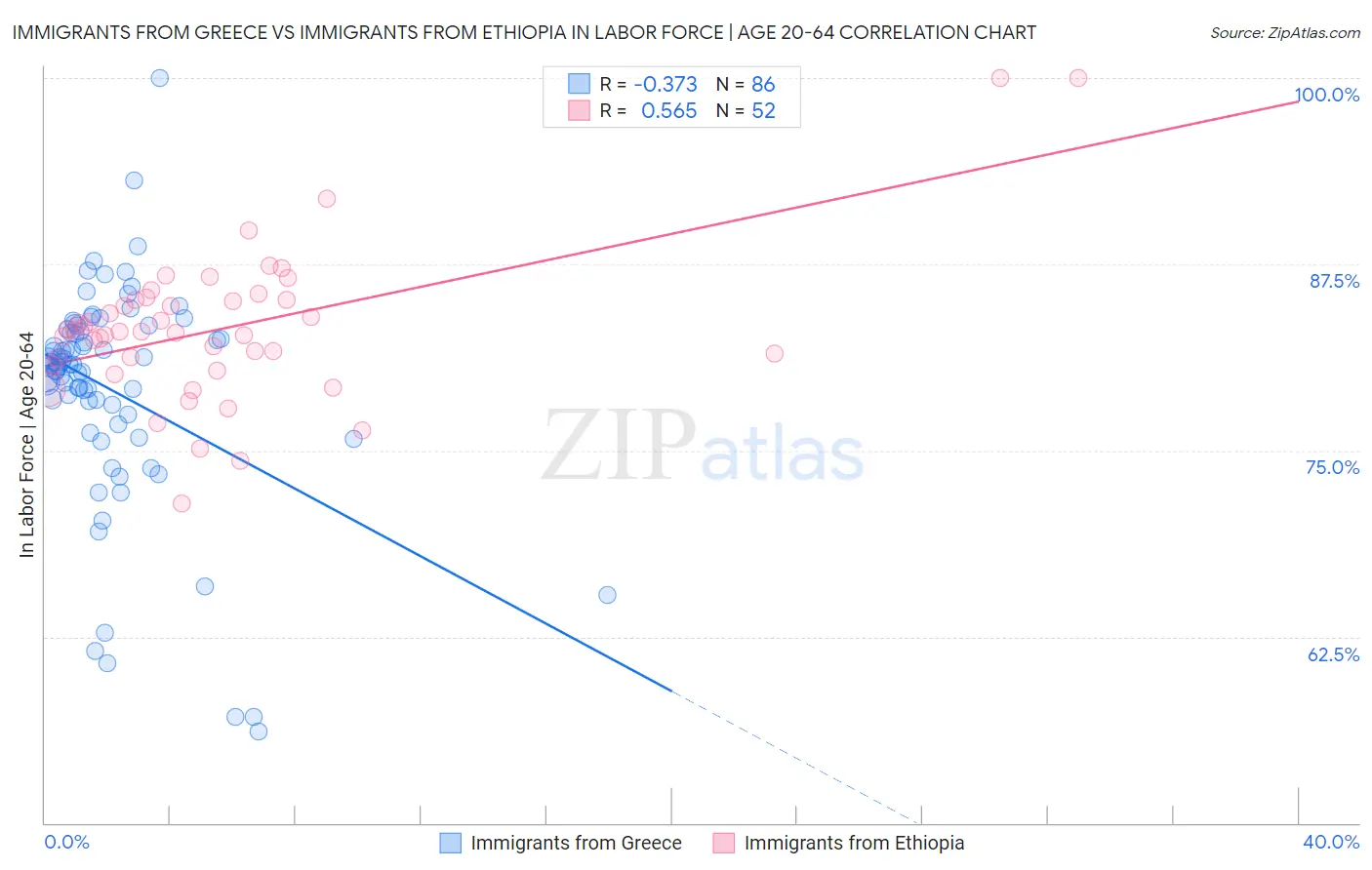 Immigrants from Greece vs Immigrants from Ethiopia In Labor Force | Age 20-64