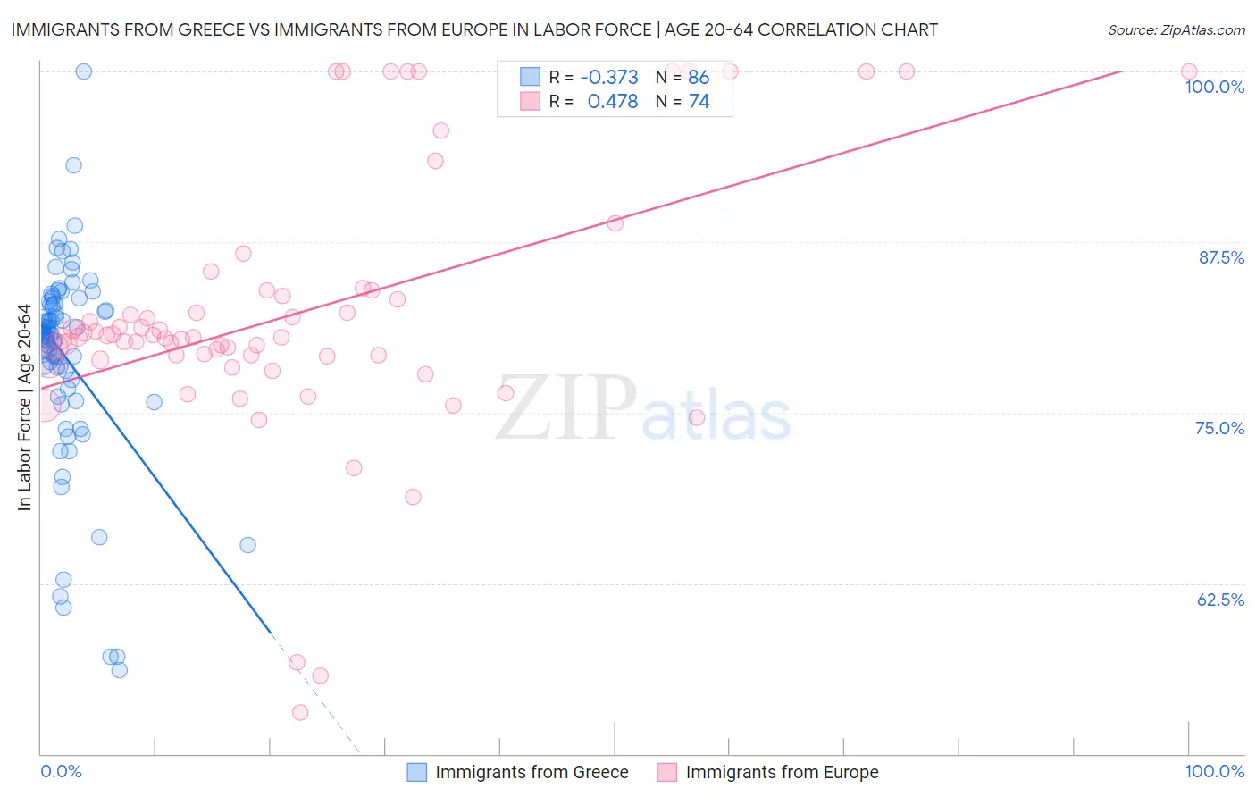 Immigrants from Greece vs Immigrants from Europe In Labor Force | Age 20-64